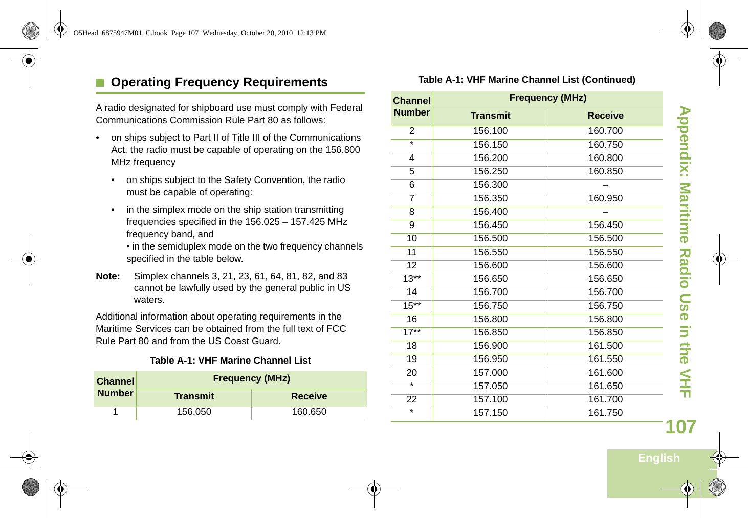 Appendix: Maritime Radio Use in the VHF English107Operating Frequency RequirementsA radio designated for shipboard use must comply with Federal Communications Commission Rule Part 80 as follows:• on ships subject to Part II of Title III of the Communications Act, the radio must be capable of operating on the 156.800 MHz frequency • on ships subject to the Safety Convention, the radio must be capable of operating:• in the simplex mode on the ship station transmitting frequencies specified in the 156.025 – 157.425 MHz frequency band, and• in the semiduplex mode on the two frequency channels specified in the table below.Note:  Simplex channels 3, 21, 23, 61, 64, 81, 82, and 83 cannot be lawfully used by the general public in US waters.Additional information about operating requirements in the Maritime Services can be obtained from the full text of FCC Rule Part 80 and from the US Coast Guard.  Table A-1: VHF Marine Channel ListChannel NumberFrequency (MHz)Transmit Receive1 156.050 160.6502 156.100 160.700* 156.150 160.7504 156.200 160.8005 156.250 160.8506 156.300 –7 156.350 160.9508 156.400 –9 156.450 156.45010 156.500 156.50011 156.550 156.55012 156.600 156.60013** 156.650 156.65014 156.700 156.70015** 156.750 156.75016 156.800 156.80017** 156.850 156.85018 156.900 161.50019 156.950 161.55020 157.000 161.600* 157.050 161.65022 157.100 161.700* 157.150 161.750Table A-1: VHF Marine Channel List (Continued)Channel NumberFrequency (MHz)Transmit ReceiveO5Head_6875947M01_C.book  Page 107  Wednesday, October 20, 2010  12:13 PM