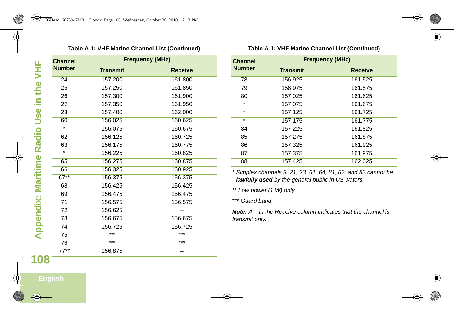 Appendix: Maritime Radio Use in the VHF English108* Simplex channels 3, 21, 23, 61, 64, 81, 82, and 83 cannot be lawfully used by the general public in US waters.** Low power (1 W) only*** Guard bandNote: A – in the Receive column indicates that the channel is transmit only.24 157.200 161.80025 157.250 161.85026 157.300 161.90027 157.350 161.95028 157.400 162.00060 156.025 160.625* 156.075 160.67562 156.125 160.72563 156.175 160.775* 156.225 160.82565 156.275 160.87566 156.325 160.92567** 156.375 156.37568 156.425 156.42569 156.475 156.47571 156.575 156.57572 156.625 –73 156.675 156.67574 156.725 156.72575 *** ***76 *** ***77** 156.875 –Table A-1: VHF Marine Channel List (Continued)Channel NumberFrequency (MHz)Transmit Receive78 156.925 161.52579 156.975 161.57580 157.025 161.625* 157.075 161.675* 157.125 161.725* 157.175 161.77584 157.225 161.82585 157.275 161.87586 157.325 161.92587 157.375 161.97588 157.425 162.025Table A-1: VHF Marine Channel List (Continued)Channel NumberFrequency (MHz)Transmit ReceiveO5Head_6875947M01_C.book  Page 108  Wednesday, October 20, 2010  12:13 PM