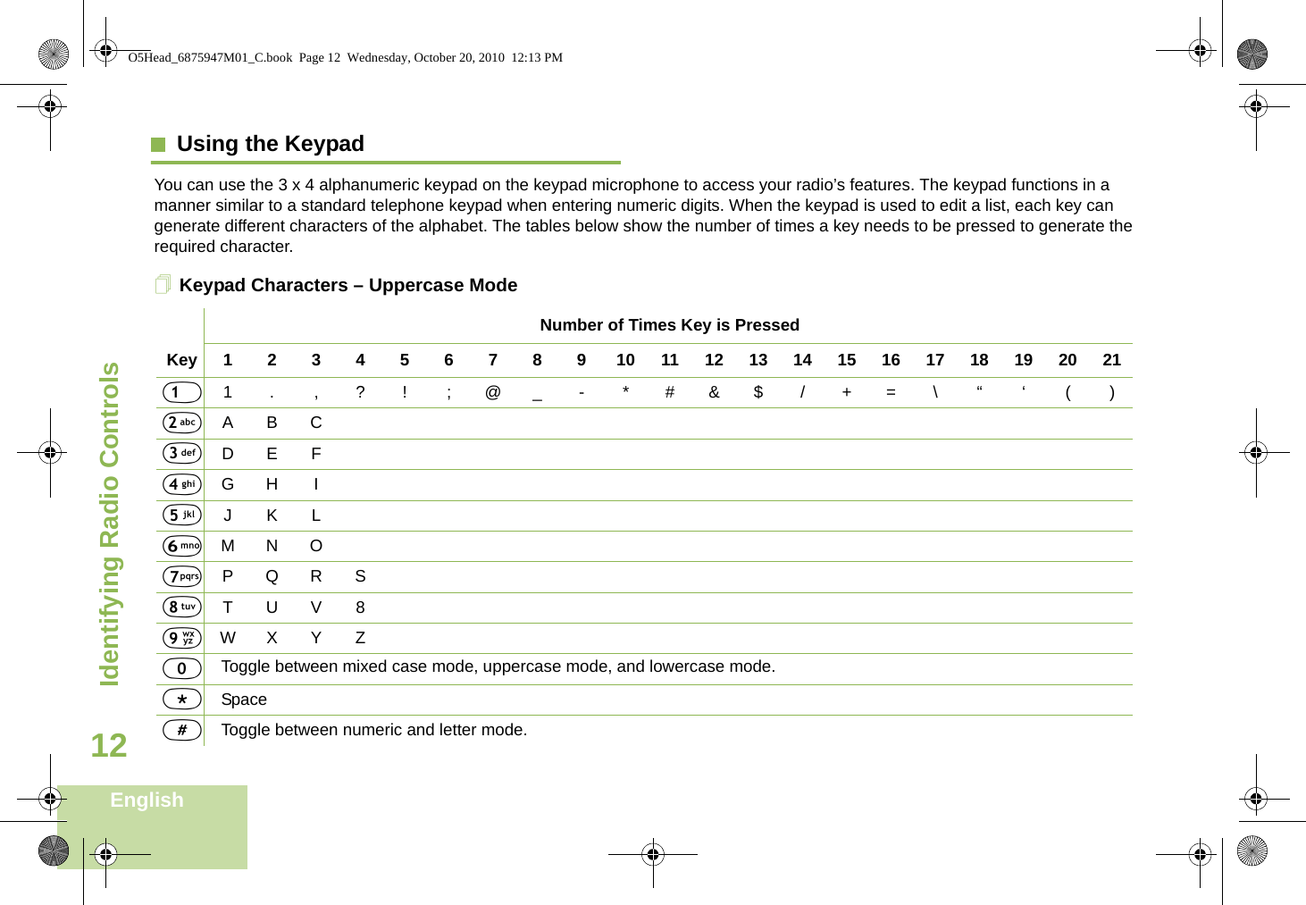 Identifying Radio ControlsEnglish12Using the Keypad           You can use the 3 x 4 alphanumeric keypad on the keypad microphone to access your radio’s features. The keypad functions in a manner similar to a standard telephone keypad when entering numeric digits. When the keypad is used to edit a list, each key can generate different characters of the alphabet. The tables below show the number of times a key needs to be pressed to generate the required character.Keypad Characters – Uppercase ModeNumber of Times Key is PressedKey12345678910111213141516171819202111.,?! ;@_-*#&amp;$/+=\“ ‘ ()2ABC3DEF4GH I5JKL6MNO7PQRS8TUV89WX Y Z0Toggle between mixed case mode, uppercase mode, and lowercase mode.*Space#Toggle between numeric and letter mode.O5Head_6875947M01_C.book  Page 12  Wednesday, October 20, 2010  12:13 PM