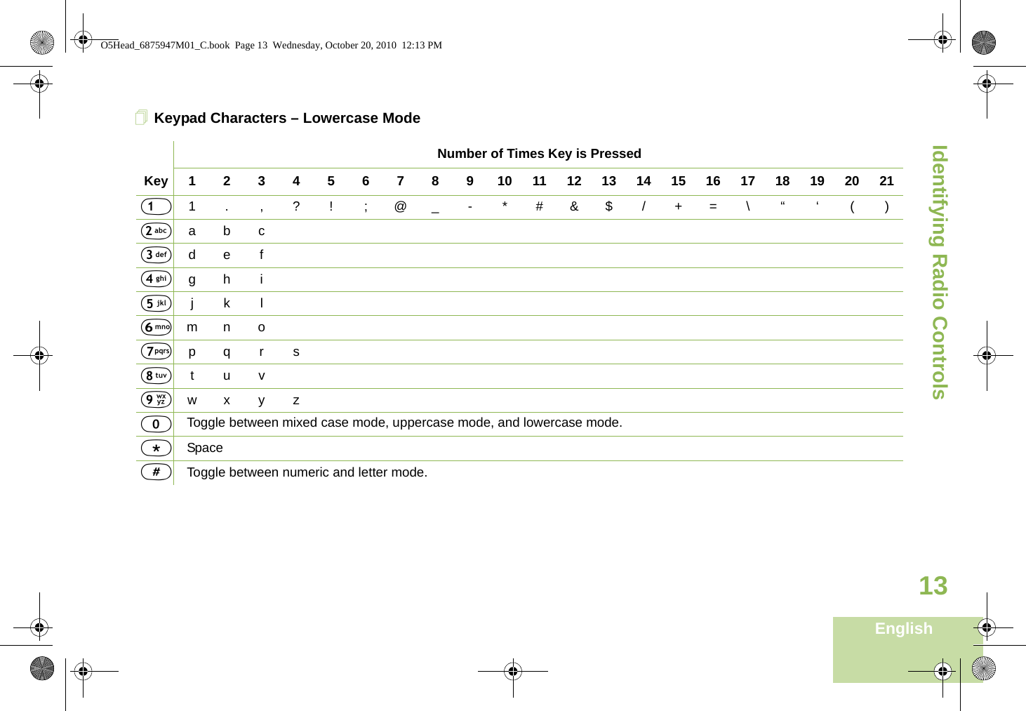 Identifying Radio ControlsEnglish13Keypad Characters – Lowercase ModeNumber of Times Key is PressedKey12345678910111213141516171819202111.,?! ;@_-*#&amp;$/+=\“ ‘ ()2abc3def4gh i5jkl6mno7pqrs8tuv9wxyz0Toggle between mixed case mode, uppercase mode, and lowercase mode.*Space#Toggle between numeric and letter mode. O5Head_6875947M01_C.book  Page 13  Wednesday, October 20, 2010  12:13 PM