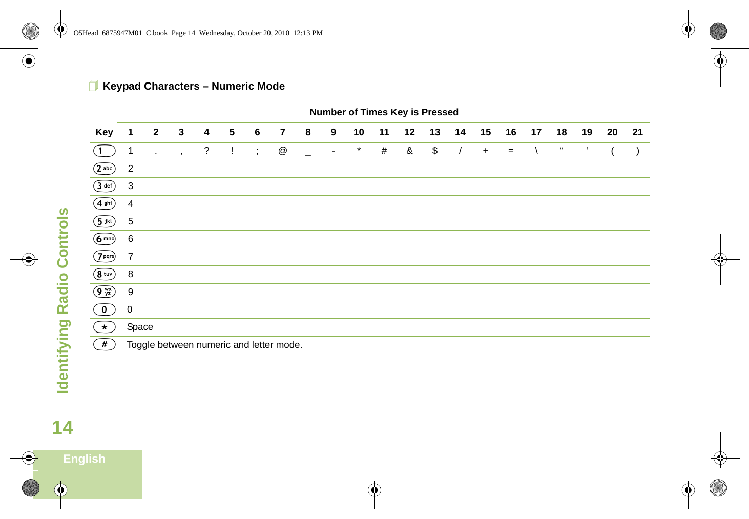 Identifying Radio ControlsEnglish14Keypad Characters – Numeric Mode Number of Times Key is PressedKey12345678910111213141516171819202111.,?! ;@_-*#&amp;$/+=\“ ‘ ()22334455667788990   0*Space#Toggle between numeric and letter mode.O5Head_6875947M01_C.book  Page 14  Wednesday, October 20, 2010  12:13 PM