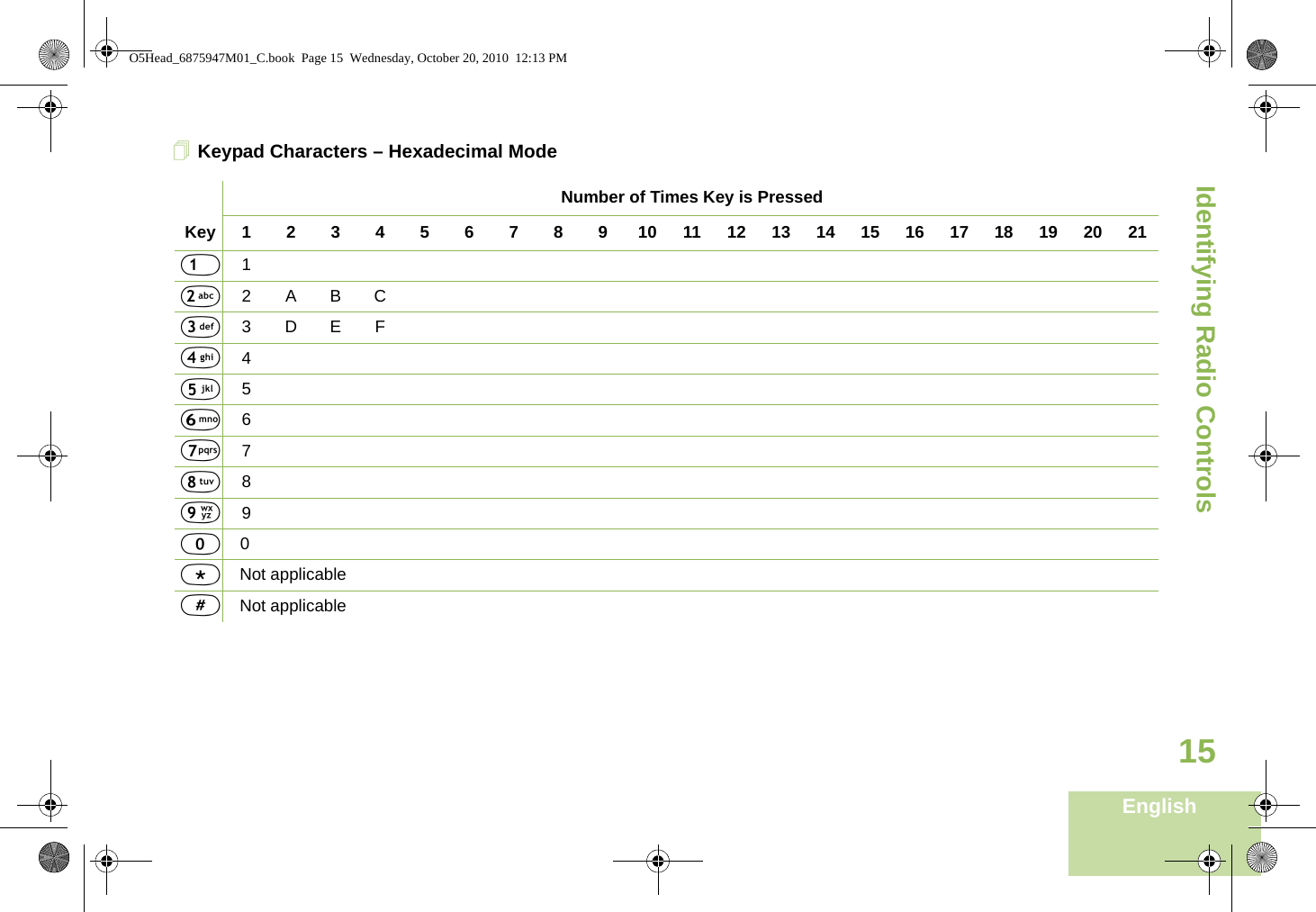 Identifying Radio ControlsEnglish15     Keypad Characters – Hexadecimal Mode Number of Times Key is PressedKey1234567891011121314151617181920211122ABC33DEF4455667788990   0*Not applicable#Not applicableO5Head_6875947M01_C.book  Page 15  Wednesday, October 20, 2010  12:13 PM