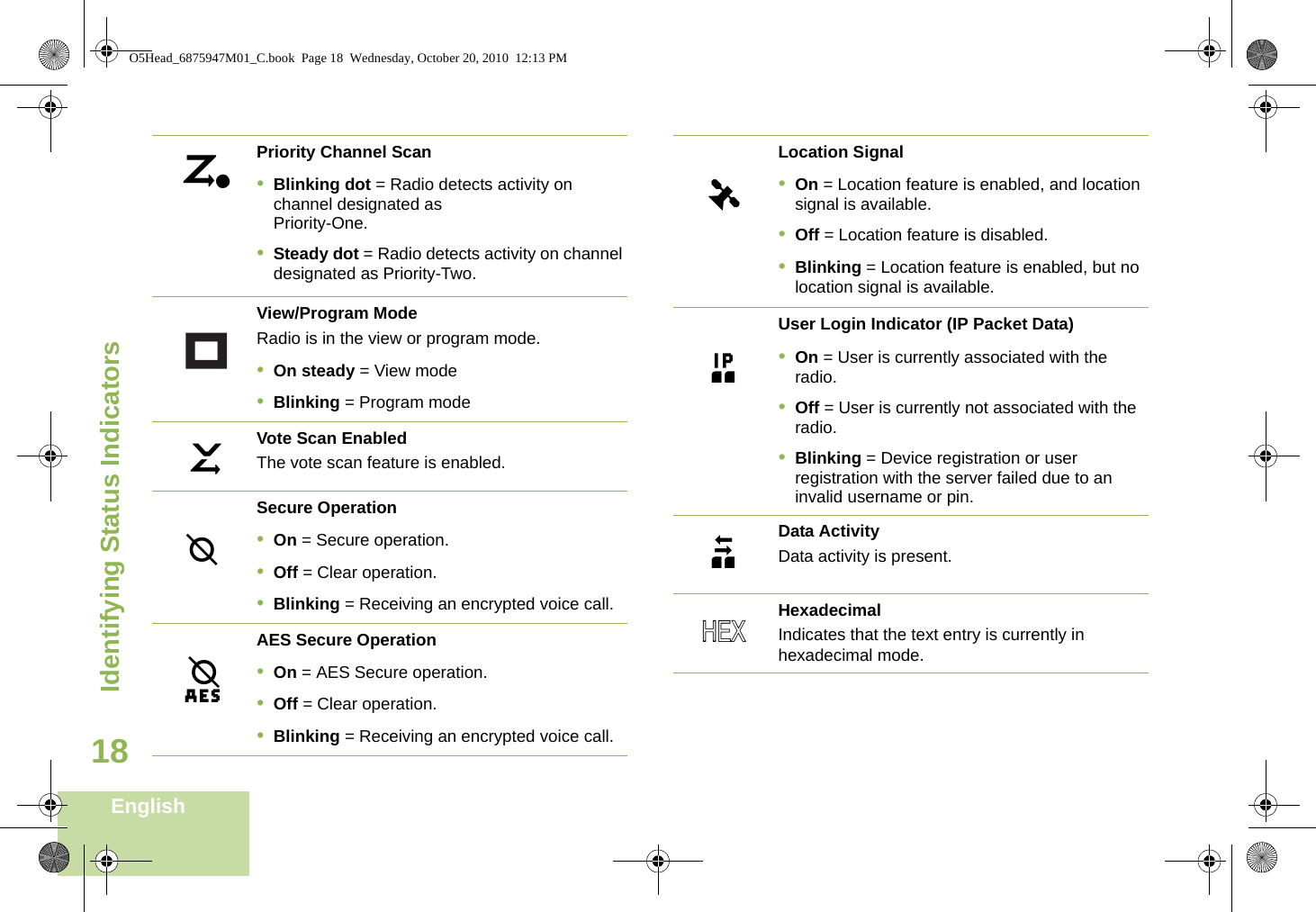 Identifying Status IndicatorsEnglish18Priority Channel Scan•Blinking dot = Radio detects activity on channel designated as Priority-One.•Steady dot = Radio detects activity on channel designated as Priority-Two.View/Program ModeRadio is in the view or program mode.•On steady = View mode•Blinking = Program modeVote Scan EnabledThe vote scan feature is enabled.Secure Operation•On = Secure operation.•Off = Clear operation.•Blinking = Receiving an encrypted voice call.AES Secure Operation•On = AES Secure operation.•Off = Clear operation.•Blinking = Receiving an encrypted voice call.jkmlLocation Signal•On = Location feature is enabled, and location signal is available.•Off = Location feature is disabled.•Blinking = Location feature is enabled, but no location signal is available.User Login Indicator (IP Packet Data)•On = User is currently associated with the radio.•Off = User is currently not associated with the radio.•Blinking = Device registration or user registration with the server failed due to an invalid username or pin.Data ActivityData activity is present.HexadecimalIndicates that the text entry is currently in hexadecimal mode.Gno{O5Head_6875947M01_C.book  Page 18  Wednesday, October 20, 2010  12:13 PM