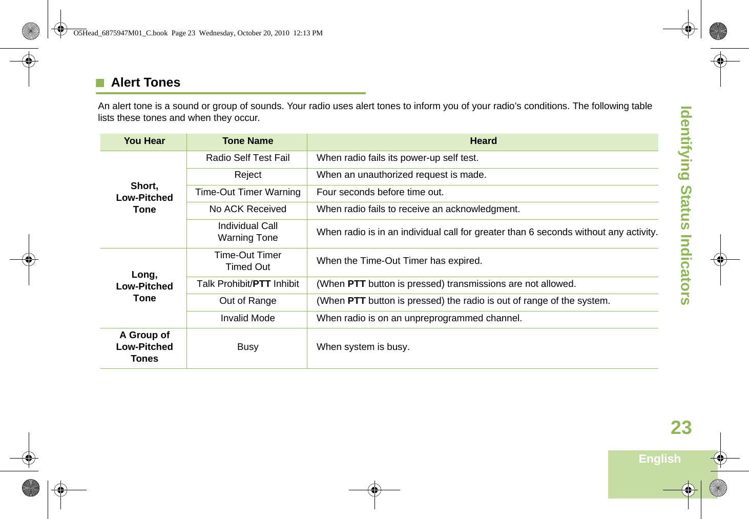 Identifying Status IndicatorsEnglish23Alert Tones   An alert tone is a sound or group of sounds. Your radio uses alert tones to inform you of your radio’s conditions. The following table lists these tones and when they occur.You Hear Tone Name HeardShort, Low-Pitched ToneRadio Self Test Fail When radio fails its power-up self test.Reject When an unauthorized request is made.Time-Out Timer Warning Four seconds before time out.No ACK Received When radio fails to receive an acknowledgment.Individual Call Warning Tone When radio is in an individual call for greater than 6 seconds without any activity.Long, Low-Pitched ToneTime-Out Timer Timed Out When the Time-Out Timer has expired.Talk Prohibit/PTT Inhibit (When PTT button is pressed) transmissions are not allowed.Out of Range (When PTT button is pressed) the radio is out of range of the system.Invalid Mode When radio is on an unpreprogrammed channel.A Group of Low-Pitched Tones Busy When system is busy.O5Head_6875947M01_C.book  Page 23  Wednesday, October 20, 2010  12:13 PM