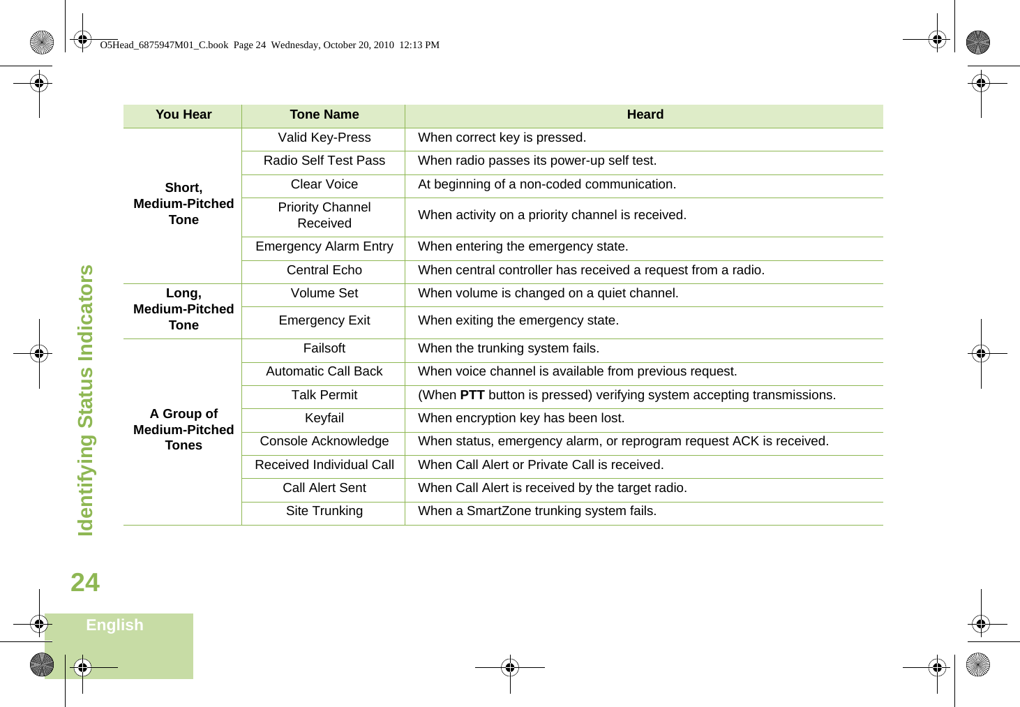 Identifying Status IndicatorsEnglish24Short,Medium-PitchedToneValid Key-Press When correct key is pressed.Radio Self Test Pass When radio passes its power-up self test.Clear Voice At beginning of a non-coded communication.Priority Channel Received When activity on a priority channel is received.Emergency Alarm Entry When entering the emergency state.Central Echo When central controller has received a request from a radio.Long, Medium-PitchedToneVolume Set When volume is changed on a quiet channel.Emergency Exit When exiting the emergency state.A Group ofMedium-PitchedTonesFailsoft When the trunking system fails.Automatic Call Back When voice channel is available from previous request.Talk Permit (When PTT button is pressed) verifying system accepting transmissions.Keyfail When encryption key has been lost.Console Acknowledge When status, emergency alarm, or reprogram request ACK is received.Received Individual Call When Call Alert or Private Call is received.Call Alert Sent When Call Alert is received by the target radio.Site Trunking When a SmartZone trunking system fails.You Hear Tone Name HeardO5Head_6875947M01_C.book  Page 24  Wednesday, October 20, 2010  12:13 PM