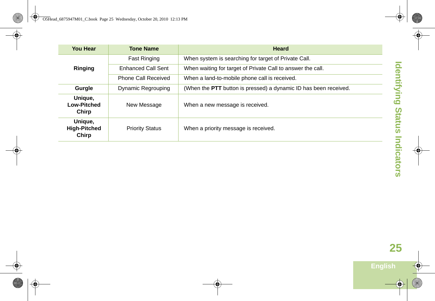 Identifying Status IndicatorsEnglish25RingingFast Ringing When system is searching for target of Private Call.Enhanced Call Sent When waiting for target of Private Call to answer the call.Phone Call Received When a land-to-mobile phone call is received.Gurgle Dynamic Regrouping (When the PTT button is pressed) a dynamic ID has been received.Unique, Low-Pitched Chirp New Message When a new message is received.Unique, High-Pitched Chirp Priority Status When a priority message is received.You Hear Tone Name HeardO5Head_6875947M01_C.book  Page 25  Wednesday, October 20, 2010  12:13 PM