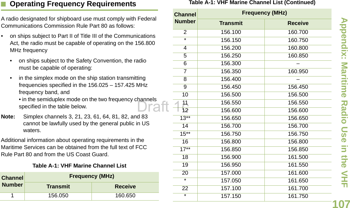 Appendix: Maritime Radio Use in the VHF English107Operating Frequency RequirementsA radio designated for shipboard use must comply with Federal Communications Commission Rule Part 80 as follows:• on ships subject to Part II of Title III of the Communications Act, the radio must be capable of operating on the 156.800 MHz frequency • on ships subject to the Safety Convention, the radio must be capable of operating:• in the simplex mode on the ship station transmitting frequencies specified in the 156.025 – 157.425 MHz frequency band, and• in the semiduplex mode on the two frequency channels specified in the table below.Note:  Simplex channels 3, 21, 23, 61, 64, 81, 82, and 83 cannot be lawfully used by the general public in US waters.Additional information about operating requirements in the Maritime Services can be obtained from the full text of FCC Rule Part 80 and from the US Coast Guard.  Table A-1: VHF Marine Channel ListChannel NumberFrequency (MHz)Transmit Receive1 156.050 160.6502 156.100 160.700* 156.150 160.7504 156.200 160.8005 156.250 160.8506 156.300 –7 156.350 160.9508 156.400 –9 156.450 156.45010 156.500 156.50011 156.550 156.55012 156.600 156.60013** 156.650 156.65014 156.700 156.70015** 156.750 156.75016 156.800 156.80017** 156.850 156.85018 156.900 161.50019 156.950 161.55020 157.000 161.600* 157.050 161.65022 157.100 161.700* 157.150 161.750Table A-1: VHF Marine Channel List (Continued)Channel NumberFrequency (MHz)Transmit ReceiveDraft 1c