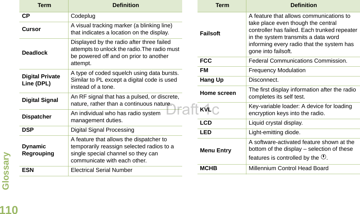 GlossaryEnglish110CP CodeplugCursor A visual tracking marker (a blinking line) that indicates a location on the display.DeadlockDisplayed by the radio after three failed attempts to unlock the radio.The radio must be powered off and on prior to another attempt.Digital Private Line (DPL)A type of coded squelch using data bursts. Similar to PL except a digital code is used instead of a tone.Digital Signal An RF signal that has a pulsed, or discrete, nature, rather than a continuous nature. Dispatcher An individual who has radio system management duties.DSP Digital Signal ProcessingDynamic RegroupingA feature that allows the dispatcher to temporarily reassign selected radios to a single special channel so they can communicate with each other.ESN Electrical Serial NumberTerm DefinitionFailsoftA feature that allows communications to take place even though the central controller has failed. Each trunked repeater in the system transmits a data word informing every radio that the system has gone into failsoft.FCC Federal Communications Commission.FM Frequency ModulationHang Up Disconnect.Home screen The first display information after the radio completes its self test.KVL Key-variable loader: A device for loading encryption keys into the radio.LCD Liquid crystal display.LED Light-emitting diode.Menu EntryA software-activated feature shown at the bottom of the display – selection of these features is controlled by the o.MCHB Millennium Control Head BoardTerm DefinitionDraft 1c