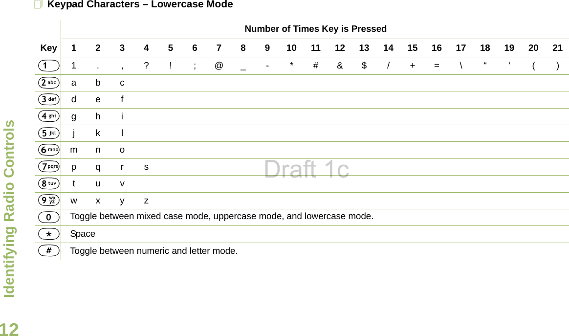 Identifying Radio ControlsEnglish12Keypad Characters – Lowercase ModeNumber of Times Key is PressedKey12345678910111213141516171819202111.,?! ;@_-*#&amp;$/+=\“‘()2abc3def4gh i5jkl6mno7pqrs8tuv9wxyz0Toggle between mixed case mode, uppercase mode, and lowercase mode.*Space#Toggle between numeric and letter mode. Draft 1c