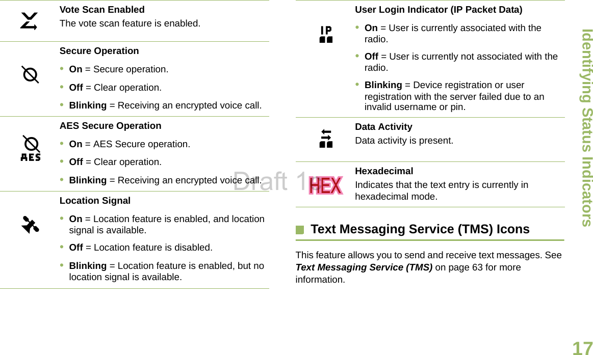 Identifying Status IndicatorsEnglish17Text Messaging Service (TMS) IconsThis feature allows you to send and receive text messages. See Text Messaging Service (TMS) on page 63 for more information.Vote Scan EnabledThe vote scan feature is enabled.Secure Operation•On = Secure operation.•Off = Clear operation.•Blinking = Receiving an encrypted voice call.AES Secure Operation•On = AES Secure operation.•Off = Clear operation.•Blinking = Receiving an encrypted voice call.Location Signal•On = Location feature is enabled, and location signal is available.•Off = Location feature is disabled.•Blinking = Location feature is enabled, but no location signal is available.kmlGUser Login Indicator (IP Packet Data)•On = User is currently associated with the radio.•Off = User is currently not associated with the radio.•Blinking = Device registration or user registration with the server failed due to an invalid username or pin.Data ActivityData activity is present.HexadecimalIndicates that the text entry is currently in hexadecimal mode.noDraft 1c