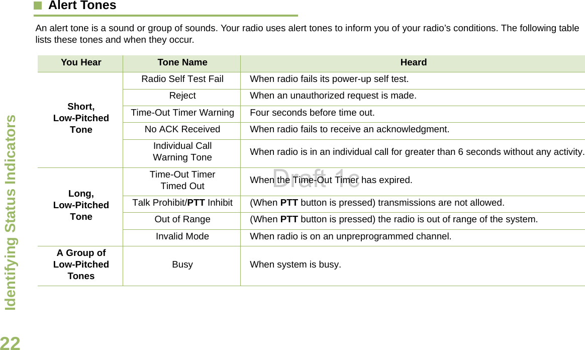Identifying Status IndicatorsEnglish22Alert Tones   An alert tone is a sound or group of sounds. Your radio uses alert tones to inform you of your radio’s conditions. The following table lists these tones and when they occur.You Hear Tone Name HeardShort, Low-Pitched ToneRadio Self Test Fail When radio fails its power-up self test.Reject When an unauthorized request is made.Time-Out Timer Warning Four seconds before time out.No ACK Received When radio fails to receive an acknowledgment.Individual Call Warning Tone When radio is in an individual call for greater than 6 seconds without any activity.Long, Low-Pitched ToneTime-Out Timer Timed Out When the Time-Out Timer has expired.Talk Prohibit/PTT Inhibit (When PTT button is pressed) transmissions are not allowed.Out of Range (When PTT button is pressed) the radio is out of range of the system.Invalid Mode When radio is on an unpreprogrammed channel.A Group of Low-Pitched Tones Busy When system is busy.Draft 1c