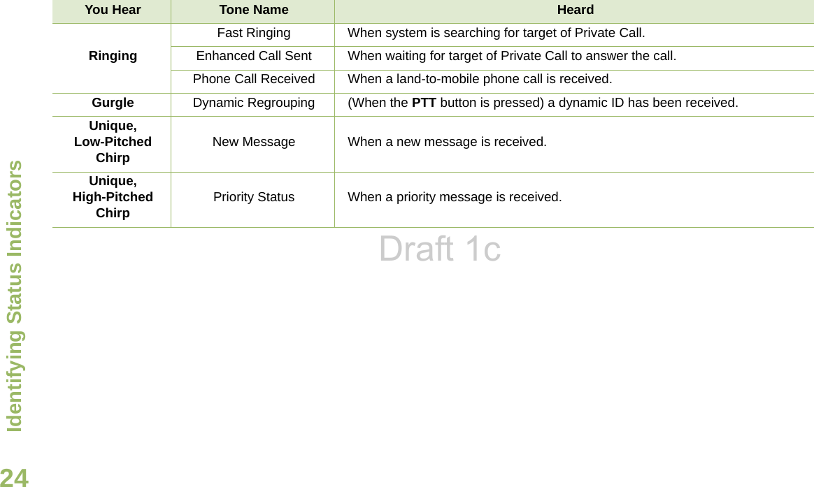Identifying Status IndicatorsEnglish24RingingFast Ringing When system is searching for target of Private Call.Enhanced Call Sent When waiting for target of Private Call to answer the call.Phone Call Received When a land-to-mobile phone call is received.Gurgle Dynamic Regrouping (When the PTT button is pressed) a dynamic ID has been received.Unique, Low-Pitched Chirp New Message When a new message is received.Unique, High-Pitched Chirp Priority Status When a priority message is received.You Hear Tone Name HeardDraft 1c