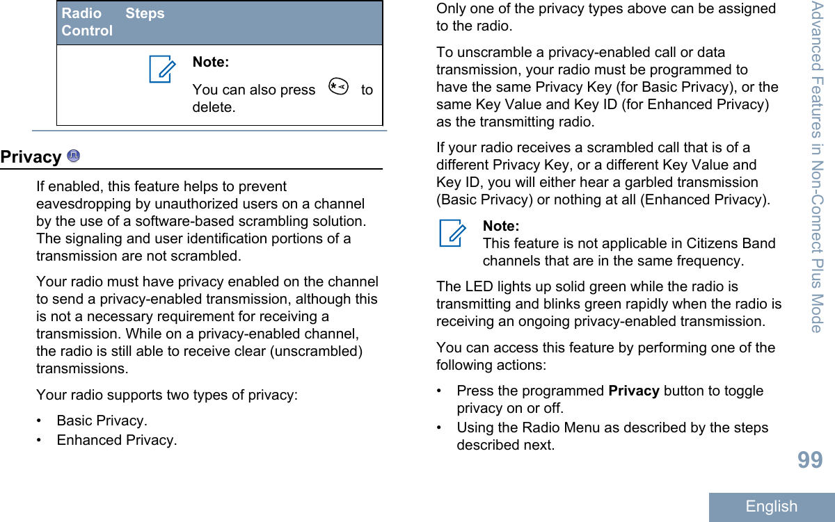 RadioControlStepsNote:You can also press   todelete.Privacy If enabled, this feature helps to preventeavesdropping by unauthorized users on a channelby the use of a software-based scrambling solution.The signaling and user identification portions of atransmission are not scrambled.Your radio must have privacy enabled on the channelto send a privacy-enabled transmission, although thisis not a necessary requirement for receiving atransmission. While on a privacy-enabled channel,the radio is still able to receive clear (unscrambled)transmissions.Your radio supports two types of privacy:• Basic Privacy.• Enhanced Privacy.Only one of the privacy types above can be assignedto the radio.To unscramble a privacy-enabled call or datatransmission, your radio must be programmed tohave the same Privacy Key (for Basic Privacy), or thesame Key Value and Key ID (for Enhanced Privacy)as the transmitting radio.If your radio receives a scrambled call that is of adifferent Privacy Key, or a different Key Value andKey ID, you will either hear a garbled transmission(Basic Privacy) or nothing at all (Enhanced Privacy).Note:This feature is not applicable in Citizens Bandchannels that are in the same frequency.The LED lights up solid green while the radio istransmitting and blinks green rapidly when the radio isreceiving an ongoing privacy-enabled transmission.You can access this feature by performing one of thefollowing actions:• Press the programmed Privacy button to toggleprivacy on or off.• Using the Radio Menu as described by the stepsdescribed next.Advanced Features in Non-Connect Plus Mode99English