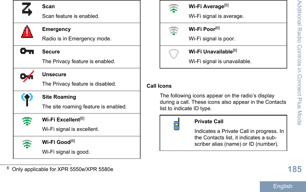 ScanScan feature is enabled.EmergencyRadio is in Emergency mode.SecureThe Privacy feature is enabled.UnsecureThe Privacy feature is disabled.Site RoamingThe site roaming feature is enabled.Wi-Fi Excellent[6]Wi-Fi signal is excellent.Wi-Fi Good[6]Wi-Fi signal is good.Wi-Fi Average[6]Wi-Fi signal is average.Wi-Fi Poor[6]Wi-Fi signal is poor.Wi-Fi Unavailable[6]Wi-Fi signal is unavailable.Call IconsThe following icons appear on the radio’s displayduring a call. These icons also appear in the Contactslist to indicate ID type.Private CallIndicates a Private Call in progress. Inthe Contacts list, it indicates a sub-scriber alias (name) or ID (number).6Only applicable for XPR 5550e/XPR 5580eAdditional Radio Controls in Connect Plus Mode185English