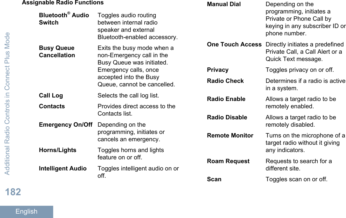 Assignable Radio FunctionsBluetooth® AudioSwitchToggles audio routingbetween internal radiospeaker and externalBluetooth-enabled accessory.Busy QueueCancellationExits the busy mode when anon-Emergency call in theBusy Queue was initiated.Emergency calls, onceaccepted into the BusyQueue, cannot be cancelled.Call Log Selects the call log list.Contacts Provides direct access to theContacts list.Emergency On/Off Depending on theprogramming, initiates orcancels an emergency.Horns/Lights Toggles horns and lightsfeature on or off.Intelligent Audio Toggles intelligent audio on oroff.Manual Dial Depending on theprogramming, initiates aPrivate or Phone Call bykeying in any subscriber ID orphone number.One Touch Access Directly initiates a predefinedPrivate Call, a Call Alert or aQuick Text message.Privacy Toggles privacy on or off.Radio Check Determines if a radio is activein a system.Radio Enable Allows a target radio to beremotely enabled.Radio Disable Allows a target radio to beremotely disabled.Remote Monitor Turns on the microphone of atarget radio without it givingany indicators.Roam Request Requests to search for adifferent site.Scan Toggles scan on or off.Additional Radio Controls in Connect Plus Mode182English