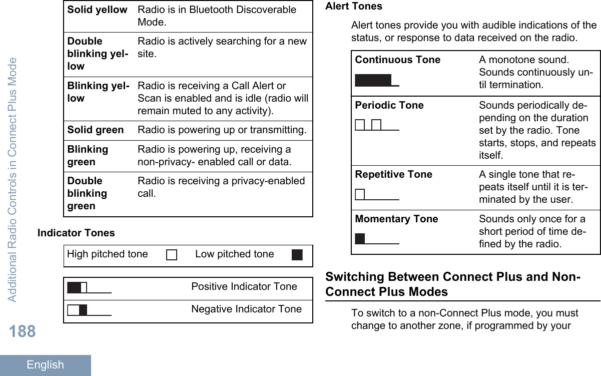 Solid yellow Radio is in Bluetooth DiscoverableMode.Doubleblinking yel-lowRadio is actively searching for a newsite.Blinking yel-lowRadio is receiving a Call Alert orScan is enabled and is idle (radio willremain muted to any activity).Solid green Radio is powering up or transmitting.BlinkinggreenRadio is powering up, receiving anon-privacy- enabled call or data.DoubleblinkinggreenRadio is receiving a privacy-enabledcall.Indicator TonesHigh pitched tone Low pitched tonePositive Indicator ToneNegative Indicator ToneAlert TonesAlert tones provide you with audible indications of thestatus, or response to data received on the radio.Continuous Tone A monotone sound.Sounds continuously un-til termination.Periodic Tone Sounds periodically de-pending on the durationset by the radio. Tonestarts, stops, and repeatsitself.Repetitive Tone A single tone that re-peats itself until it is ter-minated by the user.Momentary Tone Sounds only once for ashort period of time de-fined by the radio.Switching Between Connect Plus and Non-Connect Plus ModesTo switch to a non-Connect Plus mode, you mustchange to another zone, if programmed by yourAdditional Radio Controls in Connect Plus Mode188English