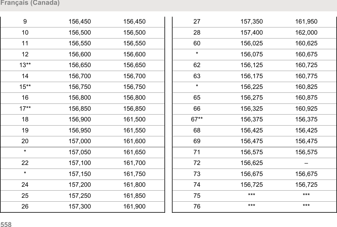 9 156,450 156,45010 156,500 156,50011 156,550 156,55012 156,600 156,60013** 156,650 156,65014 156,700 156,70015** 156,750 156,75016 156,800 156,80017** 156,850 156,85018 156,900 161,50019 156,950 161,55020 157,000 161,600* 157,050 161,65022 157,100 161,700* 157,150 161,75024 157,200 161,80025 157,250 161,85026 157,300 161,90027 157,350 161,95028 157,400 162,00060 156,025 160,625* 156,075 160,67562 156,125 160,72563 156,175 160,775* 156,225 160,82565 156,275 160,87566 156,325 160,92567** 156,375 156,37568 156,425 156,42569 156,475 156,47571 156,575 156,57572 156,625 –73 156,675 156,67574 156,725 156,72575 *** ***76 *** ***Français (Canada)558  