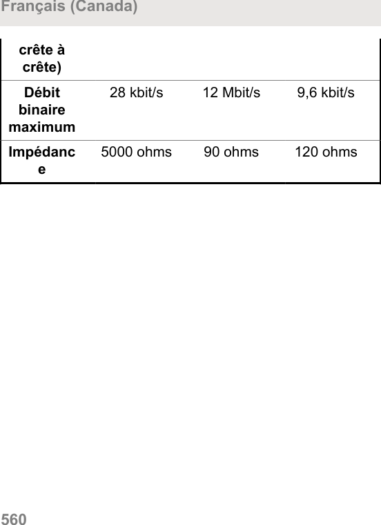 crête àcrête)Débitbinairemaximum28 kbit/s 12 Mbit/s 9,6 kbit/sImpédance5000 ohms 90 ohms 120 ohmsFrançais (Canada)560  