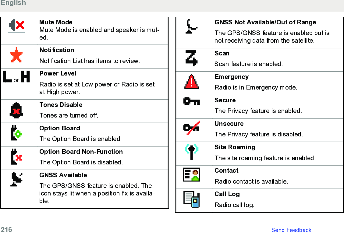 Mute ModeMute Mode is enabled and speaker is mut-ed.NotificationNotification List has items to review. or  Power LevelRadio is set at Low power or Radio is setat High power.Tones DisableTones are turned off.Option BoardThe Option Board is enabled.Option Board Non-FunctionThe Option Board is disabled.GNSS AvailableThe GPS/GNSS feature is enabled. Theicon stays lit when a position fix is availa-ble.GNSS Not Available/Out of RangeThe GPS/GNSS feature is enabled but isnot receiving data from the satellite.ScanScan feature is enabled.EmergencyRadio is in Emergency mode.SecureThe Privacy feature is enabled.UnsecureThe Privacy feature is disabled.Site RoamingThe site roaming feature is enabled.ContactRadio contact is available.Call LogRadio call log.English216   Send Feedback