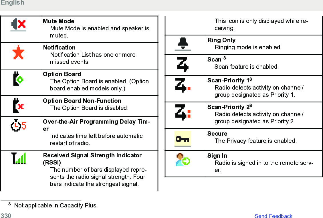 Mute ModeMute Mode is enabled and speaker ismuted.NotificationNotification List has one or moremissed events.Option BoardThe Option Board is enabled. (Optionboard enabled models only.)Option Board Non-FunctionThe Option Board is disabled.Over-the-Air Programming Delay Tim-erIndicates time left before automaticrestart of radio.Received Signal Strength Indicator(RSSI)The number of bars displayed repre-sents the radio signal strength. Fourbars indicate the strongest signal.This icon is only displayed while re-ceiving.Ring OnlyRinging mode is enabled.Scan 8Scan feature is enabled.Scan-Priority 18Radio detects activity on channel/group designated as Priority 1.Scan-Priority 28Radio detects activity on channel/group designated as Priority 2.SecureThe Privacy feature is enabled.Sign InRadio is signed in to the remote serv-er.8Not applicable in Capacity Plus.English330   Send Feedback