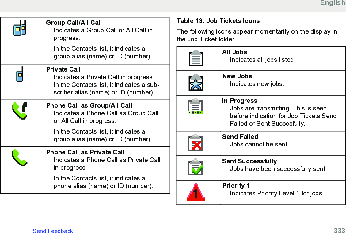 Group Call/All CallIndicates a Group Call or All Call inprogress.In the Contacts list, it indicates agroup alias (name) or ID (number).Private CallIndicates a Private Call in progress.In the Contacts list, it indicates a sub-scriber alias (name) or ID (number).Phone Call as Group/All CallIndicates a Phone Call as Group Callor All Call in progress.In the Contacts list, it indicates agroup alias (name) or ID (number).Phone Call as Private CallIndicates a Phone Call as Private Callin progress.In the Contacts list, it indicates aphone alias (name) or ID (number).Table 13: Job Tickets IconsThe following icons appear momentarily on the display inthe Job Ticket folder.All JobsIndicates all jobs listed.New JobsIndicates new jobs.In ProgressJobs are transmitting. This is seenbefore indication for Job Tickets SendFailed or Sent Succesfully.Send FailedJobs cannot be sent.Sent SuccessfullyJobs have been successfully sent.Priority 1Indicates Priority Level 1 for jobs.EnglishSend Feedback   333