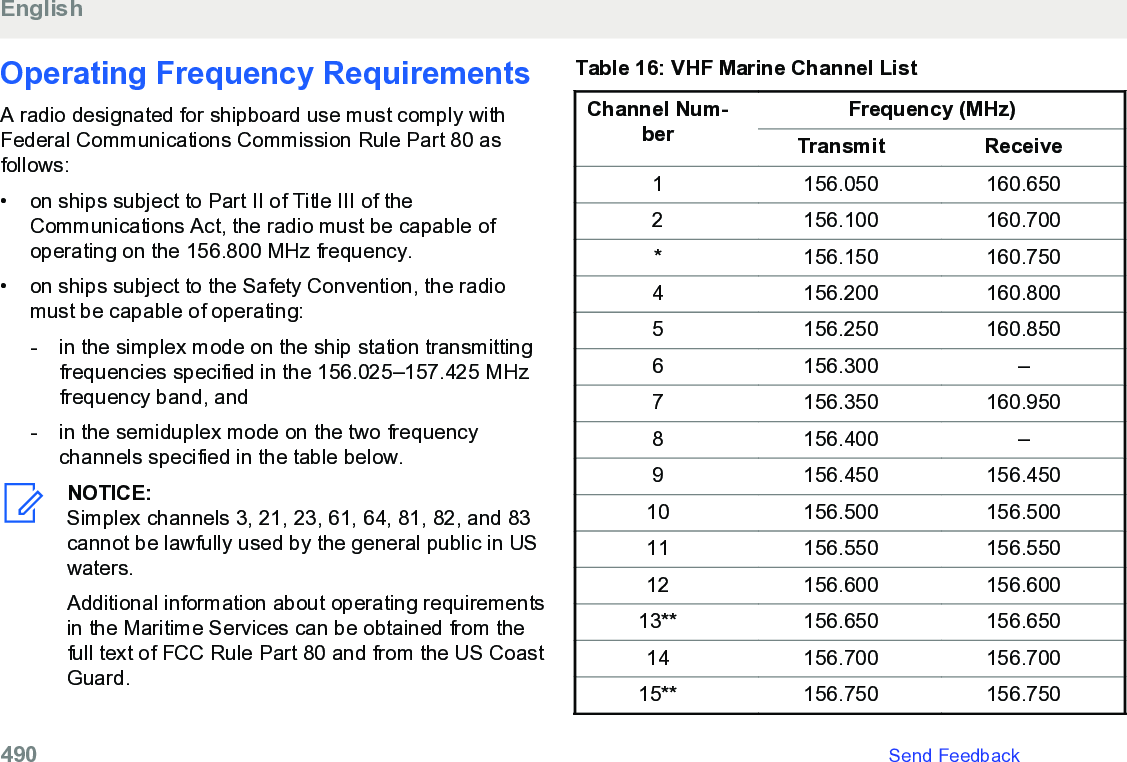 Operating Frequency RequirementsA radio designated for shipboard use must comply withFederal Communications Commission Rule Part 80 asfollows:• on ships subject to Part II of Title III of theCommunications Act, the radio must be capable ofoperating on the 156.800 MHz frequency.•on ships subject to the Safety Convention, the radiomust be capable of operating:- in the simplex mode on the ship station transmittingfrequencies specified in the 156.025–157.425 MHzfrequency band, and- in the semiduplex mode on the two frequencychannels specified in the table below.NOTICE:Simplex channels 3, 21, 23, 61, 64, 81, 82, and 83cannot be lawfully used by the general public in USwaters.Additional information about operating requirementsin the Maritime Services can be obtained from thefull text of FCC Rule Part 80 and from the US CoastGuard.Table 16: VHF Marine Channel ListChannel Num-berFrequency (MHz)Transmit Receive1 156.050 160.6502 156.100 160.700* 156.150 160.7504 156.200 160.8005 156.250 160.8506 156.300 –7 156.350 160.9508 156.400 –9 156.450 156.45010 156.500 156.50011 156.550 156.55012 156.600 156.60013** 156.650 156.65014 156.700 156.70015** 156.750 156.750English490   Send Feedback