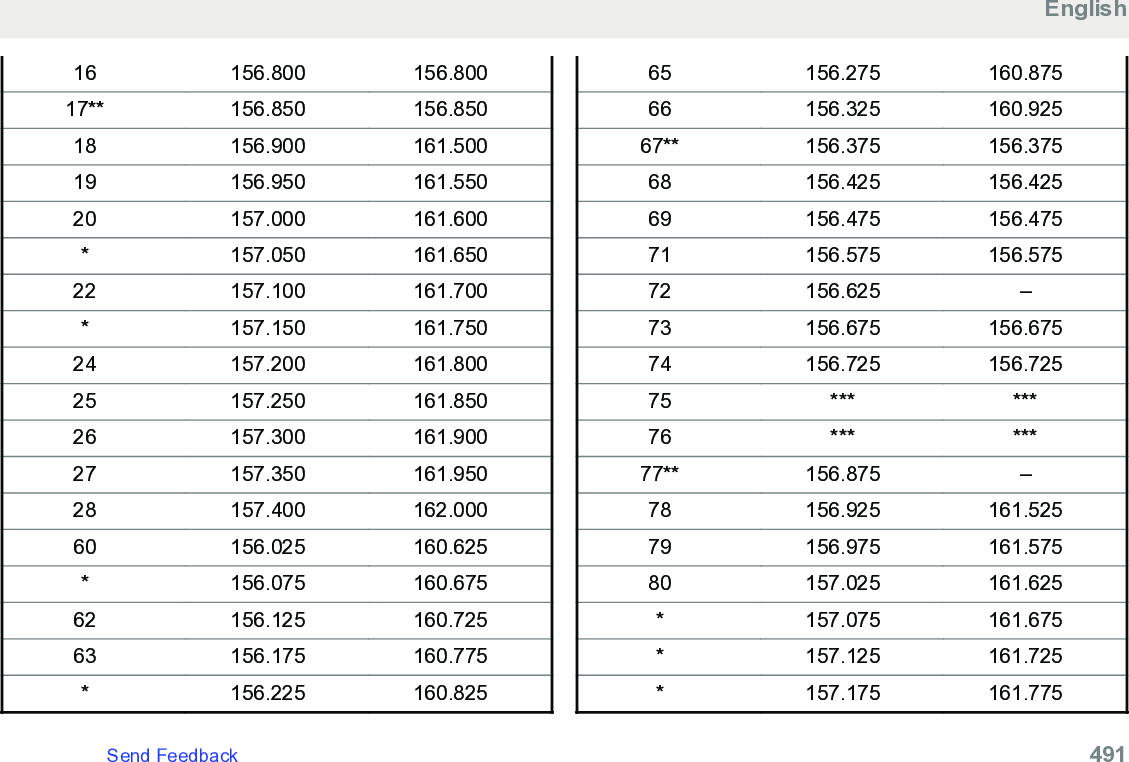 16 156.800 156.80017** 156.850 156.85018 156.900 161.50019 156.950 161.55020 157.000 161.600* 157.050 161.65022 157.100 161.700* 157.150 161.75024 157.200 161.80025 157.250 161.85026 157.300 161.90027 157.350 161.95028 157.400 162.00060 156.025 160.625* 156.075 160.67562 156.125 160.72563 156.175 160.775* 156.225 160.82565 156.275 160.87566 156.325 160.92567** 156.375 156.37568 156.425 156.42569 156.475 156.47571 156.575 156.57572 156.625 –73 156.675 156.67574 156.725 156.72575 *** ***76 *** ***77** 156.875 –78 156.925 161.52579 156.975 161.57580 157.025 161.625* 157.075 161.675* 157.125 161.725* 157.175 161.775EnglishSend Feedback   491