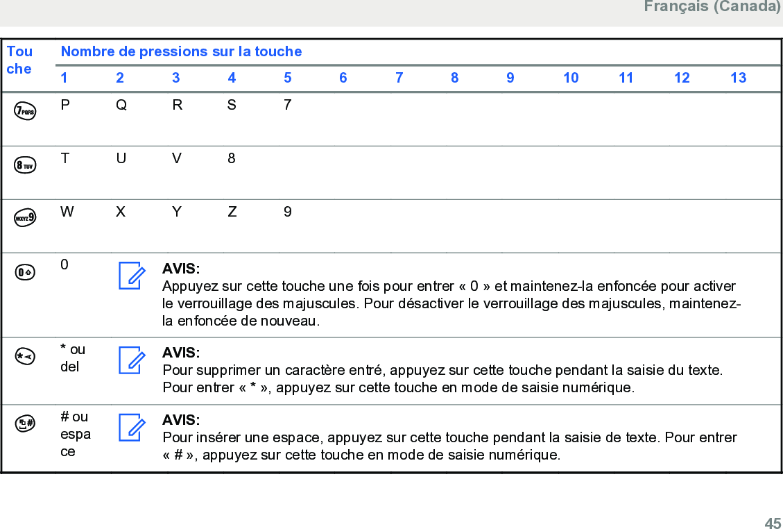 ToucheNombre de pressions sur la touche1 2 3 4 5 6 7 8 9 10 11 12 13P Q R S 7T U V 8W X Y Z 90AVIS:Appuyez sur cette touche une fois pour entrer « 0 » et maintenez-la enfoncée pour activerle verrouillage des majuscules. Pour désactiver le verrouillage des majuscules, maintenez-la enfoncée de nouveau.* oudel AVIS:Pour supprimer un caractère entré, appuyez sur cette touche pendant la saisie du texte.Pour entrer « * », appuyez sur cette touche en mode de saisie numérique.# ouespaceAVIS:Pour insérer une espace, appuyez sur cette touche pendant la saisie de texte. Pour entrer« # », appuyez sur cette touche en mode de saisie numérique.Français (Canada)  45