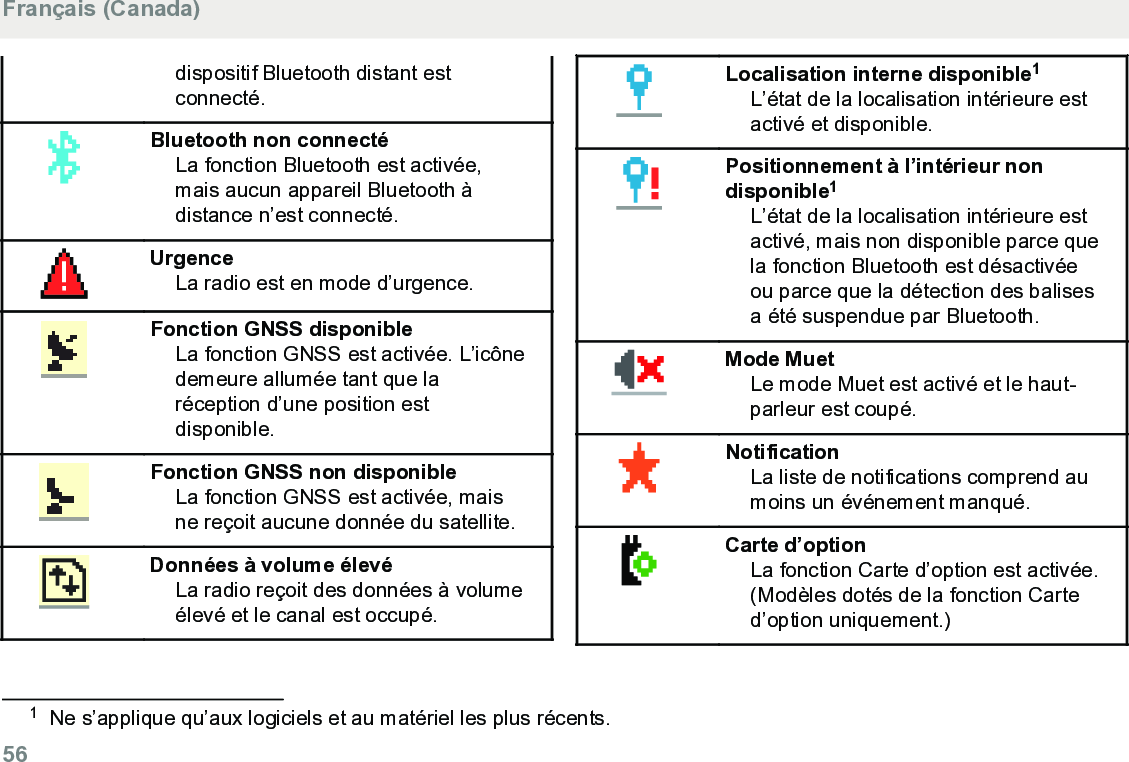 dispositif Bluetooth distant estconnecté.Bluetooth non connectéLa fonction Bluetooth est activée,mais aucun appareil Bluetooth àdistance n’est connecté.UrgenceLa radio est en mode d’urgence.Fonction GNSS disponibleLa fonction GNSS est activée. L’icônedemeure allumée tant que laréception d’une position estdisponible.Fonction GNSS non disponibleLa fonction GNSS est activée, maisne reçoit aucune donnée du satellite.Données à volume élevéLa radio reçoit des données à volumeélevé et le canal est occupé.Localisation interne disponible1L’état de la localisation intérieure estactivé et disponible.Positionnement à l’intérieur nondisponible1L’état de la localisation intérieure estactivé, mais non disponible parce quela fonction Bluetooth est désactivéeou parce que la détection des balisesa été suspendue par Bluetooth.Mode MuetLe mode Muet est activé et le haut-parleur est coupé.NotificationLa liste de notifications comprend aumoins un événement manqué.Carte d’optionLa fonction Carte d’option est activée.(Modèles dotés de la fonction Carted’option uniquement.)1Ne s’applique qu’aux logiciels et au matériel les plus récents.Français (Canada)56  