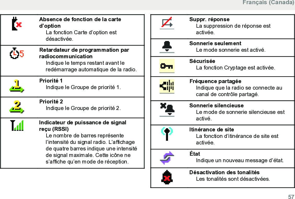 Absence de fonction de la carted’optionLa fonction Carte d’option estdésactivée.Retardateur de programmation parradiocommunicationIndique le temps restant avant leredémarrage automatique de la radio.Priorité 1Indique le Groupe de priorité 1.Priorité 2Indique le Groupe de priorité 2.Indicateur de puissance de signalreçu (RSSI)Le nombre de barres représentel’intensité du signal radio. L’affichagede quatre barres indique une intensitéde signal maximale. Cette icône nes’affiche qu’en mode de réception.Suppr. réponseLa suppression de réponse estactivée.Sonnerie seulementLe mode sonnerie est activé.SécuriséeLa fonction Cryptage est activée.Fréquence partagéeIndique que la radio se connecte aucanal de contrôle partagé.Sonnerie silencieuseLe mode de sonnerie silencieuse estactivé.Itinérance de siteLa fonction d’itinérance de site estactivée.ÉtatIndique un nouveau message d’état.Désactivation des tonalitésLes tonalités sont désactivées.Français (Canada)  57