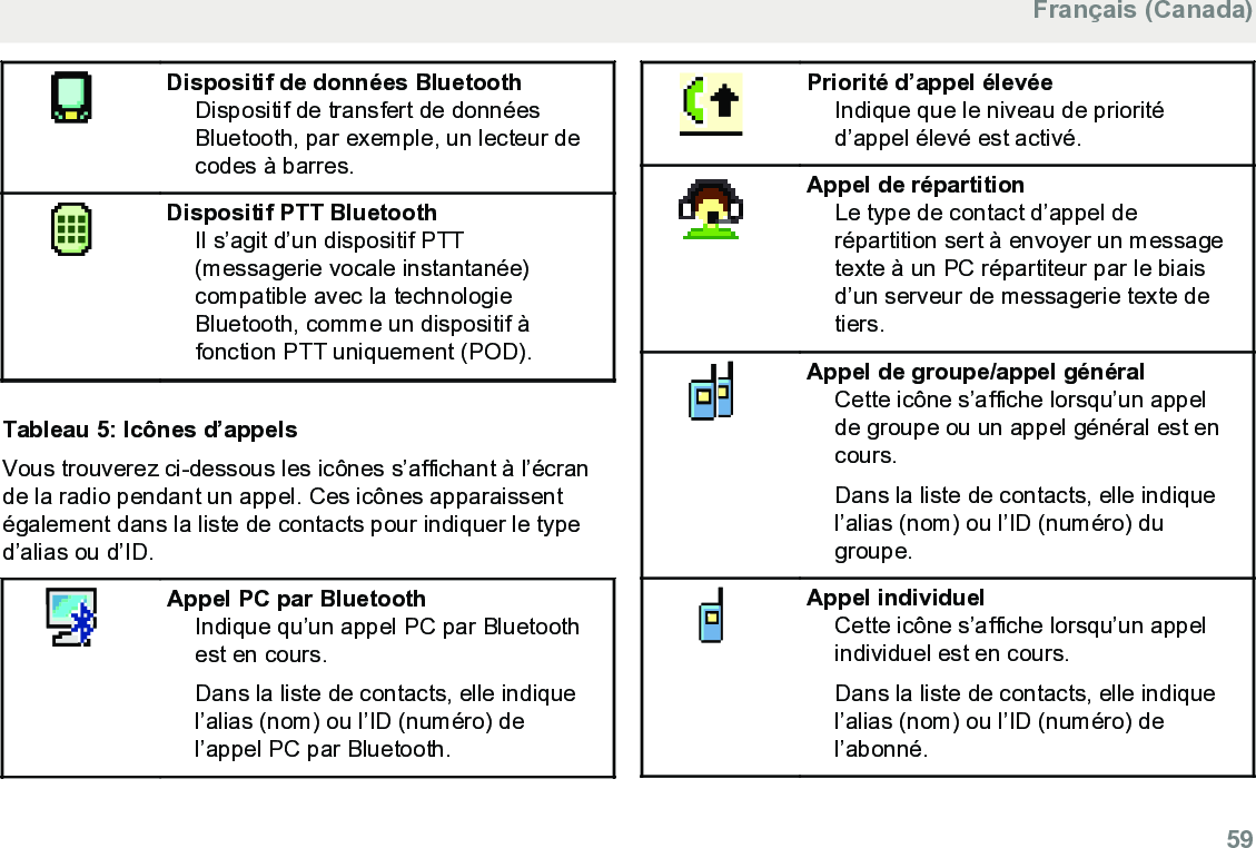 Dispositif de données BluetoothDispositif de transfert de donnéesBluetooth, par exemple, un lecteur decodes à barres.Dispositif PTT BluetoothIl s’agit d’un dispositif PTT(messagerie vocale instantanée)compatible avec la technologieBluetooth, comme un dispositif àfonction PTT uniquement (POD).Tableau 5: Icônes d’appelsVous trouverez ci-dessous les icônes s’affichant à l’écrande la radio pendant un appel. Ces icônes apparaissentégalement dans la liste de contacts pour indiquer le typed’alias ou d’ID.Appel PC par BluetoothIndique qu’un appel PC par Bluetoothest en cours.Dans la liste de contacts, elle indiquel’alias (nom) ou l’ID (numéro) del’appel PC par Bluetooth.Priorité d’appel élevéeIndique que le niveau de prioritéd’appel élevé est activé.Appel de répartitionLe type de contact d’appel derépartition sert à envoyer un messagetexte à un PC répartiteur par le biaisd’un serveur de messagerie texte detiers.Appel de groupe/appel généralCette icône s’affiche lorsqu’un appelde groupe ou un appel général est encours.Dans la liste de contacts, elle indiquel’alias (nom) ou l’ID (numéro) dugroupe.Appel individuelCette icône s’affiche lorsqu’un appelindividuel est en cours.Dans la liste de contacts, elle indiquel’alias (nom) ou l’ID (numéro) del’abonné.Français (Canada)  59