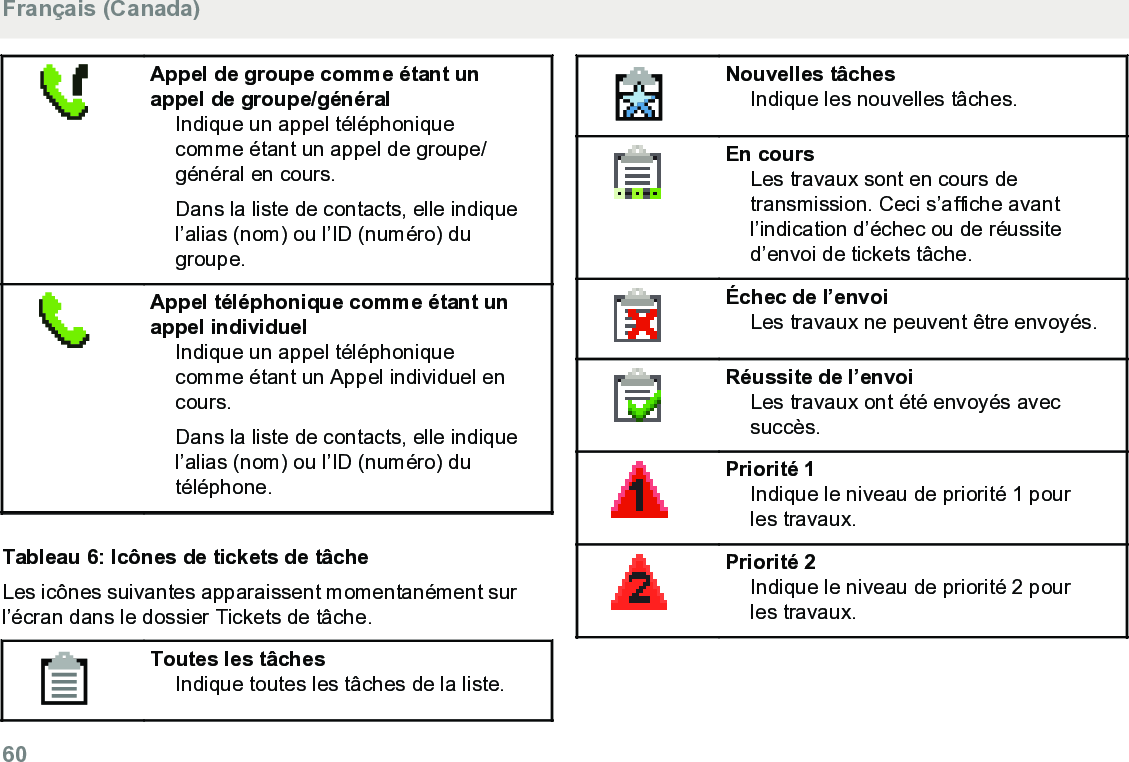 Appel de groupe comme étant unappel de groupe/généralIndique un appel téléphoniquecomme étant un appel de groupe/général en cours.Dans la liste de contacts, elle indiquel’alias (nom) ou l’ID (numéro) dugroupe.Appel téléphonique comme étant unappel individuelIndique un appel téléphoniquecomme étant un Appel individuel encours.Dans la liste de contacts, elle indiquel’alias (nom) ou l’ID (numéro) dutéléphone.Tableau 6: Icônes de tickets de tâcheLes icônes suivantes apparaissent momentanément surl’écran dans le dossier Tickets de tâche.Toutes les tâchesIndique toutes les tâches de la liste.Nouvelles tâchesIndique les nouvelles tâches.En coursLes travaux sont en cours detransmission. Ceci s’affiche avantl’indication d’échec ou de réussited’envoi de tickets tâche.Échec de l’envoiLes travaux ne peuvent être envoyés.Réussite de l’envoiLes travaux ont été envoyés avecsuccès.Priorité 1Indique le niveau de priorité 1 pourles travaux.Priorité 2Indique le niveau de priorité 2 pourles travaux.Français (Canada)60  