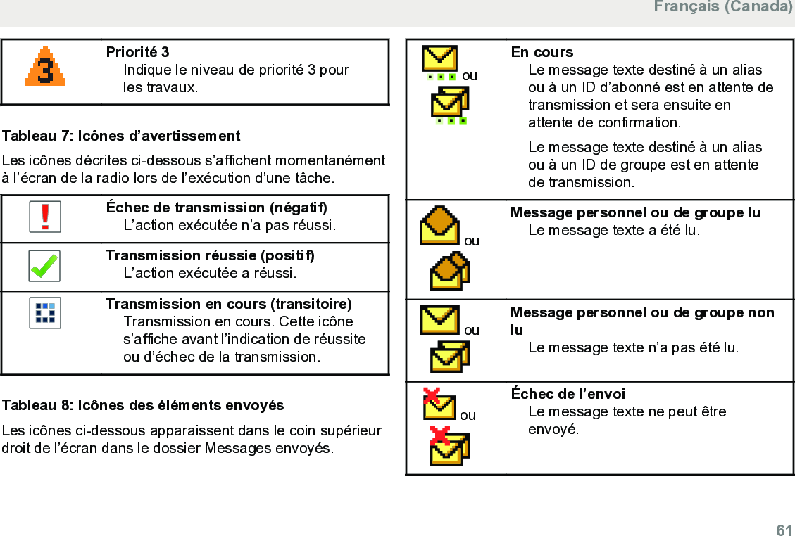 Priorité 3Indique le niveau de priorité 3 pourles travaux.Tableau 7: Icônes d’avertissementLes icônes décrites ci-dessous s’affichent momentanémentà l’écran de la radio lors de l’exécution d’une tâche.Échec de transmission (négatif)L’action exécutée n’a pas réussi.Transmission réussie (positif)L’action exécutée a réussi.Transmission en cours (transitoire)Transmission en cours. Cette icônes’affiche avant l’indication de réussiteou d’échec de la transmission.Tableau 8: Icônes des éléments envoyésLes icônes ci-dessous apparaissent dans le coin supérieurdroit de l’écran dans le dossier Messages envoyés. ouEn coursLe message texte destiné à un aliasou à un ID d’abonné est en attente detransmission et sera ensuite enattente de confirmation.Le message texte destiné à un aliasou à un ID de groupe est en attentede transmission. ouMessage personnel ou de groupe luLe message texte a été lu. ouMessage personnel ou de groupe nonluLe message texte n’a pas été lu. ouÉchec de l’envoiLe message texte ne peut êtreenvoyé.Français (Canada)  61