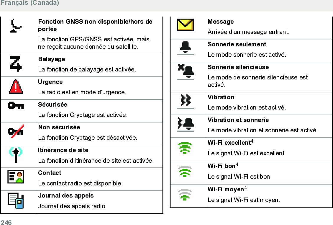 Fonction GNSS non disponible/hors deportéeLa fonction GPS/GNSS est activée, maisne reçoit aucune donnée du satellite.BalayageLa fonction de balayage est activée.UrgenceLa radio est en mode d’urgence.SécuriséeLa fonction Cryptage est activée.Non sécuriséeLa fonction Cryptage est désactivée.Itinérance de siteLa fonction d’itinérance de site est activée.ContactLe contact radio est disponible.Journal des appelsJournal des appels radio.MessageArrivée d&apos;un message entrant.Sonnerie seulementLe mode sonnerie est activé.Sonnerie silencieuseLe mode de sonnerie silencieuse estactivé.VibrationLe mode vibration est activé.Vibration et sonnerieLe mode vibration et sonnerie est activé.Wi-Fi excellent4Le signal Wi-Fi est excellent.Wi-Fi bon4Le signal Wi-Fi est bon.Wi-Fi moyen4Le signal Wi-Fi est moyen.Français (Canada)246  