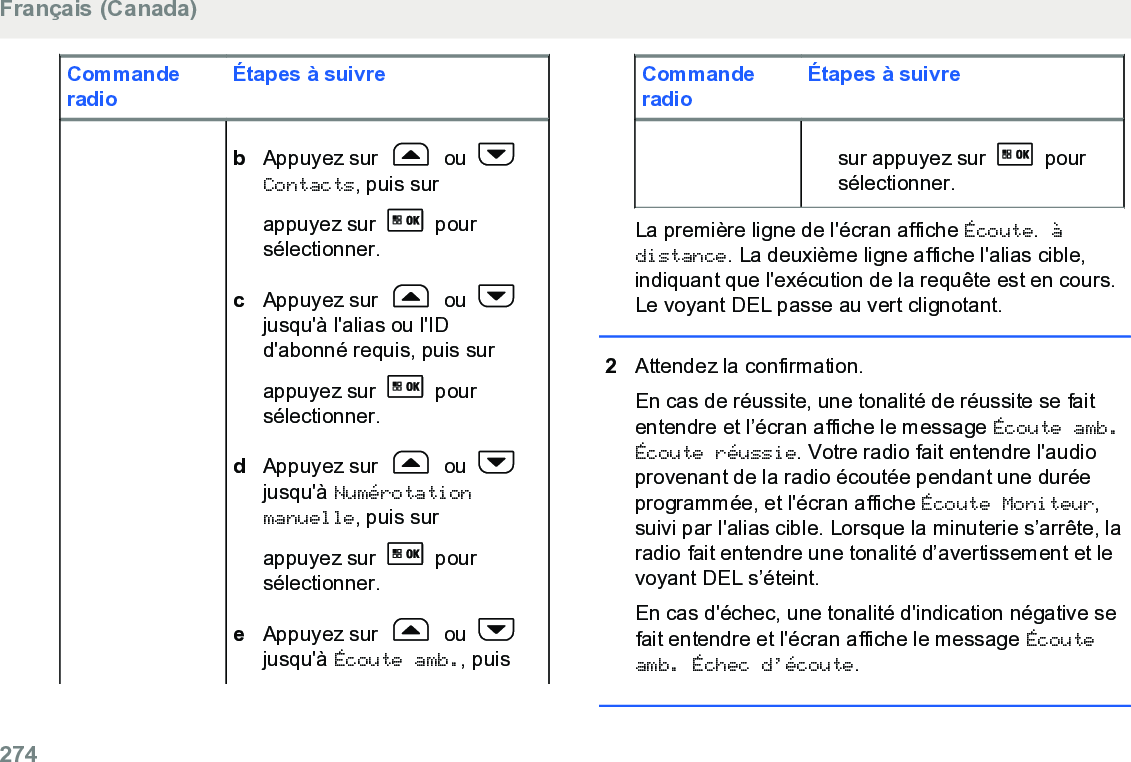 CommanderadioÉtapes à suivrebAppuyez sur   ou Contacts, puis surappuyez sur   poursélectionner.cAppuyez sur   ou jusqu&apos;à l&apos;alias ou l&apos;IDd&apos;abonné requis, puis surappuyez sur   poursélectionner.dAppuyez sur   ou jusqu&apos;à Numérotationmanuelle, puis surappuyez sur   poursélectionner.eAppuyez sur   ou jusqu&apos;à Écoute amb., puisCommanderadioÉtapes à suivresur appuyez sur   poursélectionner.La première ligne de l&apos;écran affiche Écoute. àdistance. La deuxième ligne affiche l&apos;alias cible,indiquant que l&apos;exécution de la requête est en cours.Le voyant DEL passe au vert clignotant.2Attendez la confirmation.En cas de réussite, une tonalité de réussite se faitentendre et l’écran affiche le message Écoute amb.Écoute réussie. Votre radio fait entendre l&apos;audioprovenant de la radio écoutée pendant une duréeprogrammée, et l&apos;écran affiche Écoute Moniteur,suivi par l&apos;alias cible. Lorsque la minuterie s’arrête, laradio fait entendre une tonalité d’avertissement et levoyant DEL s’éteint.En cas d&apos;échec, une tonalité d&apos;indication négative sefait entendre et l&apos;écran affiche le message Écouteamb. Échec d’écoute.Français (Canada)274  