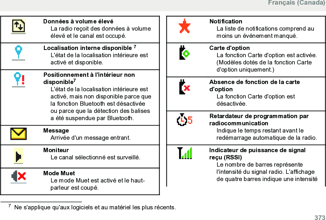 Données à volume élevéLa radio reçoit des données à volumeélevé et le canal est occupé.Localisation interne disponible 7L&apos;état de la localisation intérieure estactivé et disponible.Positionnement à l&apos;intérieur nondisponible7L&apos;état de la localisation intérieure estactivé, mais non disponible parce quela fonction Bluetooth est désactivéeou parce que la détection des balisesa été suspendue par Bluetooth.MessageArrivée d&apos;un message entrant.MoniteurLe canal sélectionné est surveillé.Mode MuetLe mode Muet est activé et le haut-parleur est coupé.NotificationLa liste de notifications comprend aumoins un événement manqué.Carte d&apos;optionLa fonction Carte d&apos;option est activée.(Modèles dotés de la fonction Carted&apos;option uniquement.)Absence de fonction de la carted&apos;optionLa fonction Carte d&apos;option estdésactivée.Retardateur de programmation parradiocommunicationIndique le temps restant avant leredémarrage automatique de la radio.Indicateur de puissance de signalreçu (RSSI)Le nombre de barres représentel&apos;intensité du signal radio. L&apos;affichagede quatre barres indique une intensité7Ne s&apos;applique qu&apos;aux logiciels et au matériel les plus récents.Français (Canada)  373