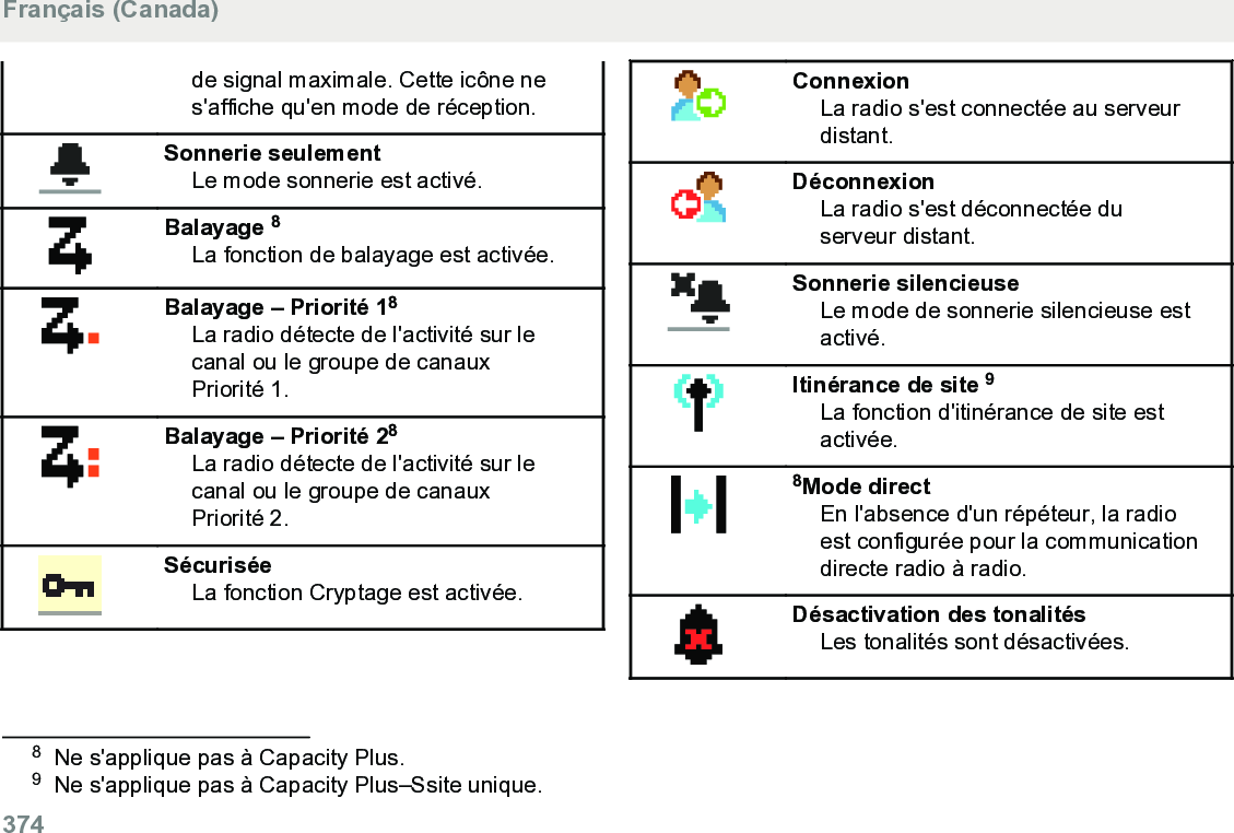 de signal maximale. Cette icône nes&apos;affiche qu&apos;en mode de réception.Sonnerie seulementLe mode sonnerie est activé.Balayage 8La fonction de balayage est activée.Balayage – Priorité 18La radio détecte de l&apos;activité sur lecanal ou le groupe de canauxPriorité 1.Balayage – Priorité 28La radio détecte de l&apos;activité sur lecanal ou le groupe de canauxPriorité 2.SécuriséeLa fonction Cryptage est activée.ConnexionLa radio s&apos;est connectée au serveurdistant.DéconnexionLa radio s&apos;est déconnectée duserveur distant.Sonnerie silencieuseLe mode de sonnerie silencieuse estactivé.Itinérance de site 9La fonction d&apos;itinérance de site estactivée.8Mode directEn l&apos;absence d&apos;un répéteur, la radioest configurée pour la communicationdirecte radio à radio.Désactivation des tonalitésLes tonalités sont désactivées.8Ne s&apos;applique pas à Capacity Plus.9Ne s&apos;applique pas à Capacity Plus–Ssite unique.Français (Canada)374  