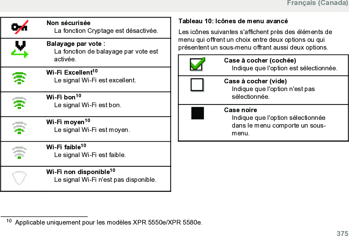 Non sécuriséeLa fonction Cryptage est désactivée.Balayage par vote :La fonction de balayage par vote estactivée.Wi-Fi Excellent10Le signal Wi-Fi est excellent.Wi-Fi bon10Le signal Wi-Fi est bon.Wi-Fi moyen10Le signal Wi-Fi est moyen.Wi-Fi faible10Le signal Wi-Fi est faible.Wi-Fi non disponible10Le signal Wi-Fi n&apos;est pas disponible.Tableau 10: Icônes de menu avancéLes icônes suivantes s&apos;affichent près des éléments demenu qui offrent un choix entre deux options ou quiprésentent un sous-menu offrant aussi deux options.Case à cocher (cochée)Indique que l&apos;option est sélectionnée.Case à cocher (vide)Indique que l&apos;option n&apos;est passélectionnée.Case noireIndique que l&apos;option sélectionnéedans le menu comporte un sous-menu.10 Applicable uniquement pour les modèles XPR 5550e/XPR 5580e.Français (Canada)  375