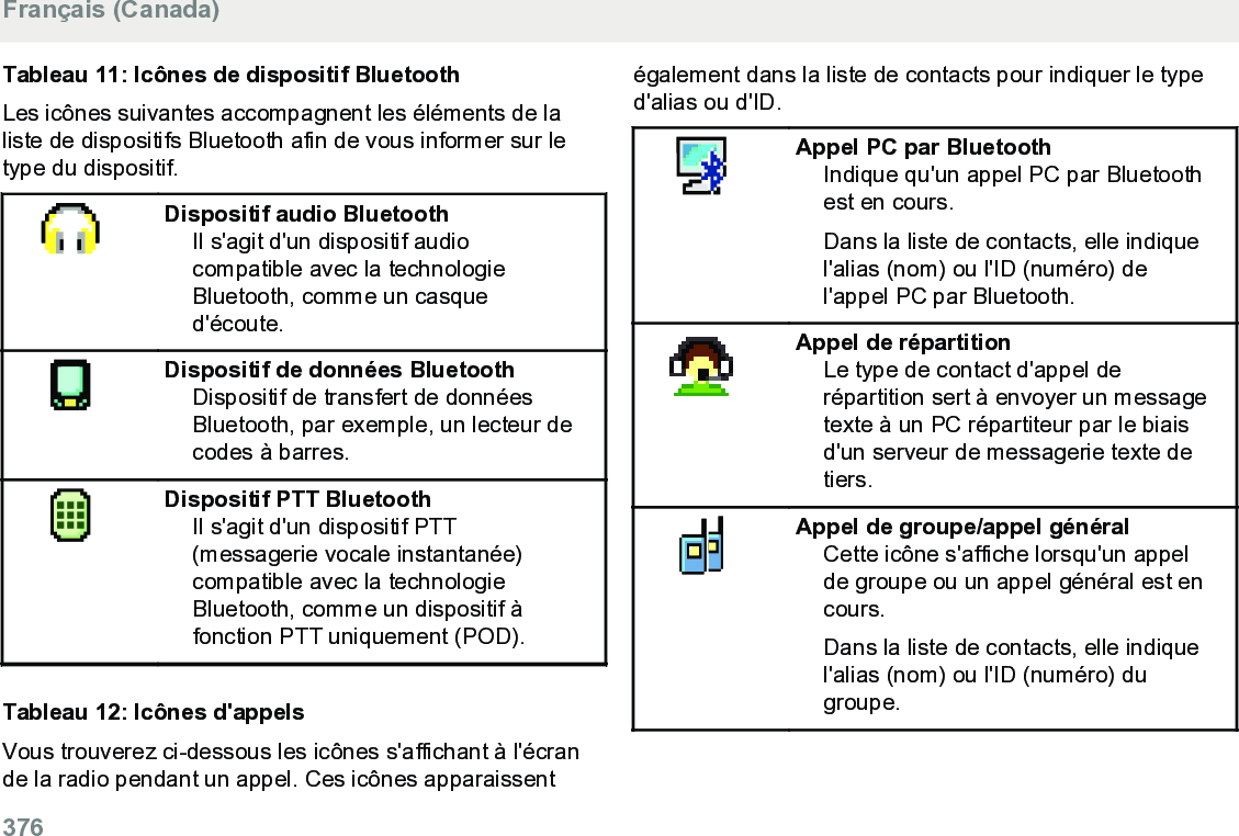 Tableau 11: Icônes de dispositif BluetoothLes icônes suivantes accompagnent les éléments de laliste de dispositifs Bluetooth afin de vous informer sur letype du dispositif.Dispositif audio BluetoothIl s&apos;agit d&apos;un dispositif audiocompatible avec la technologieBluetooth, comme un casqued&apos;écoute.Dispositif de données BluetoothDispositif de transfert de donnéesBluetooth, par exemple, un lecteur decodes à barres.Dispositif PTT BluetoothIl s&apos;agit d&apos;un dispositif PTT(messagerie vocale instantanée)compatible avec la technologieBluetooth, comme un dispositif àfonction PTT uniquement (POD).Tableau 12: Icônes d&apos;appelsVous trouverez ci-dessous les icônes s&apos;affichant à l&apos;écrande la radio pendant un appel. Ces icônes apparaissentégalement dans la liste de contacts pour indiquer le typed&apos;alias ou d&apos;ID.Appel PC par BluetoothIndique qu&apos;un appel PC par Bluetoothest en cours.Dans la liste de contacts, elle indiquel&apos;alias (nom) ou l&apos;ID (numéro) del&apos;appel PC par Bluetooth.Appel de répartitionLe type de contact d&apos;appel derépartition sert à envoyer un messagetexte à un PC répartiteur par le biaisd&apos;un serveur de messagerie texte detiers.Appel de groupe/appel généralCette icône s&apos;affiche lorsqu&apos;un appelde groupe ou un appel général est encours.Dans la liste de contacts, elle indiquel&apos;alias (nom) ou l&apos;ID (numéro) dugroupe.Français (Canada)376  