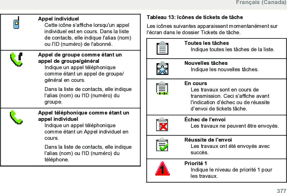 Appel individuelCette icône s&apos;affiche lorsqu&apos;un appelindividuel est en cours. Dans la listede contacts, elle indique l&apos;alias (nom)ou l&apos;ID (numéro) de l&apos;abonné.Appel de groupe comme étant unappel de groupe/généralIndique un appel téléphoniquecomme étant un appel de groupe/général en cours.Dans la liste de contacts, elle indiquel&apos;alias (nom) ou l&apos;ID (numéro) dugroupe.Appel téléphonique comme étant unappel individuelIndique un appel téléphoniquecomme étant un Appel individuel encours.Dans la liste de contacts, elle indiquel&apos;alias (nom) ou l&apos;ID (numéro) dutéléphone.Tableau 13: Icônes de tickets de tâcheLes icônes suivantes apparaissent momentanément surl&apos;écran dans le dossier Tickets de tâche.Toutes les tâchesIndique toutes les tâches de la liste.Nouvelles tâchesIndique les nouvelles tâches.En coursLes travaux sont en cours detransmission. Ceci s&apos;affiche avantl&apos;indication d’échec ou de réussited’envoi de tickets tâche.Échec de l&apos;envoiLes travaux ne peuvent être envoyés.Réussite de l&apos;envoiLes travaux ont été envoyés avecsuccès.Priorité 1Indique le niveau de priorité 1 pourles travaux.Français (Canada)  377