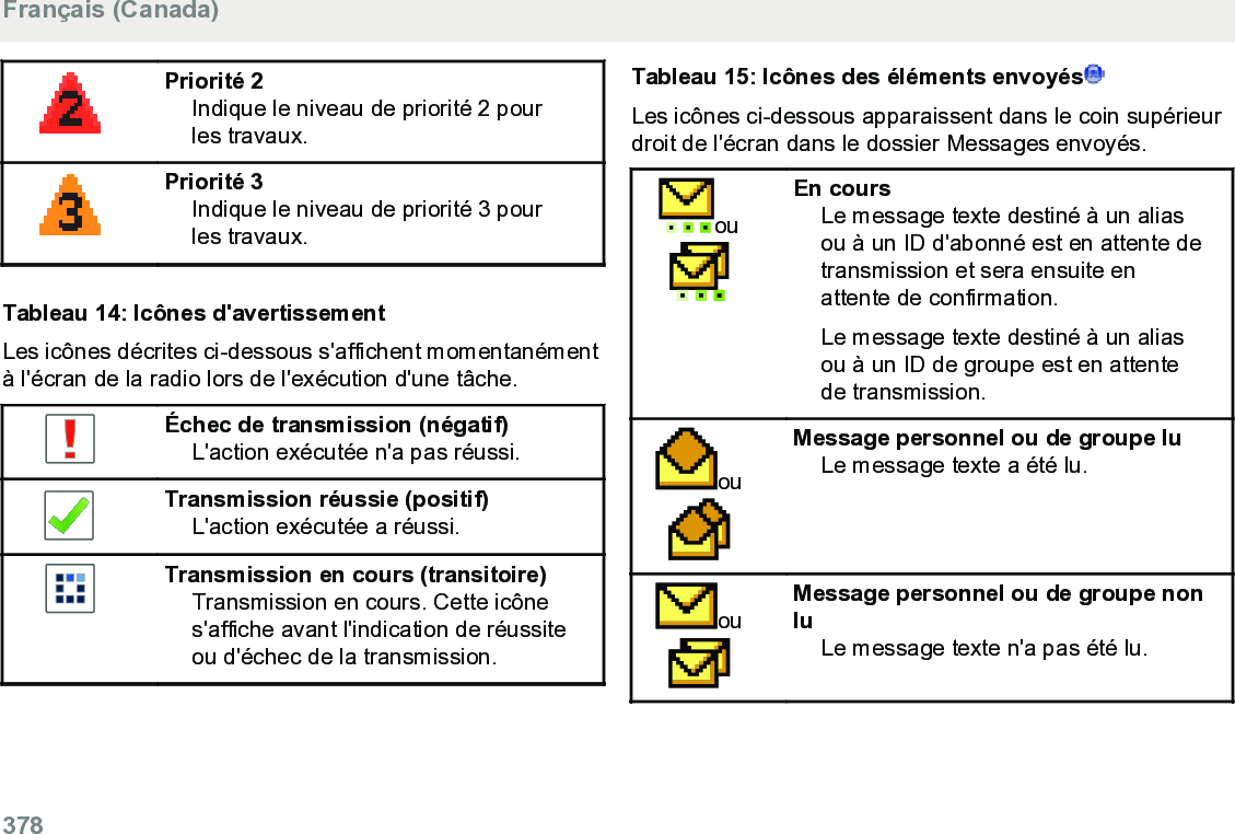 Priorité 2Indique le niveau de priorité 2 pourles travaux.Priorité 3Indique le niveau de priorité 3 pourles travaux.Tableau 14: Icônes d&apos;avertissementLes icônes décrites ci-dessous s&apos;affichent momentanémentà l&apos;écran de la radio lors de l&apos;exécution d&apos;une tâche.Échec de transmission (négatif)L&apos;action exécutée n&apos;a pas réussi.Transmission réussie (positif)L&apos;action exécutée a réussi.Transmission en cours (transitoire)Transmission en cours. Cette icônes&apos;affiche avant l&apos;indication de réussiteou d&apos;échec de la transmission.Tableau 15: Icônes des éléments envoyésLes icônes ci-dessous apparaissent dans le coin supérieurdroit de l&apos;écran dans le dossier Messages envoyés.ouEn coursLe message texte destiné à un aliasou à un ID d&apos;abonné est en attente detransmission et sera ensuite enattente de confirmation.Le message texte destiné à un aliasou à un ID de groupe est en attentede transmission.ouMessage personnel ou de groupe luLe message texte a été lu.ouMessage personnel ou de groupe nonluLe message texte n&apos;a pas été lu.Français (Canada)378  