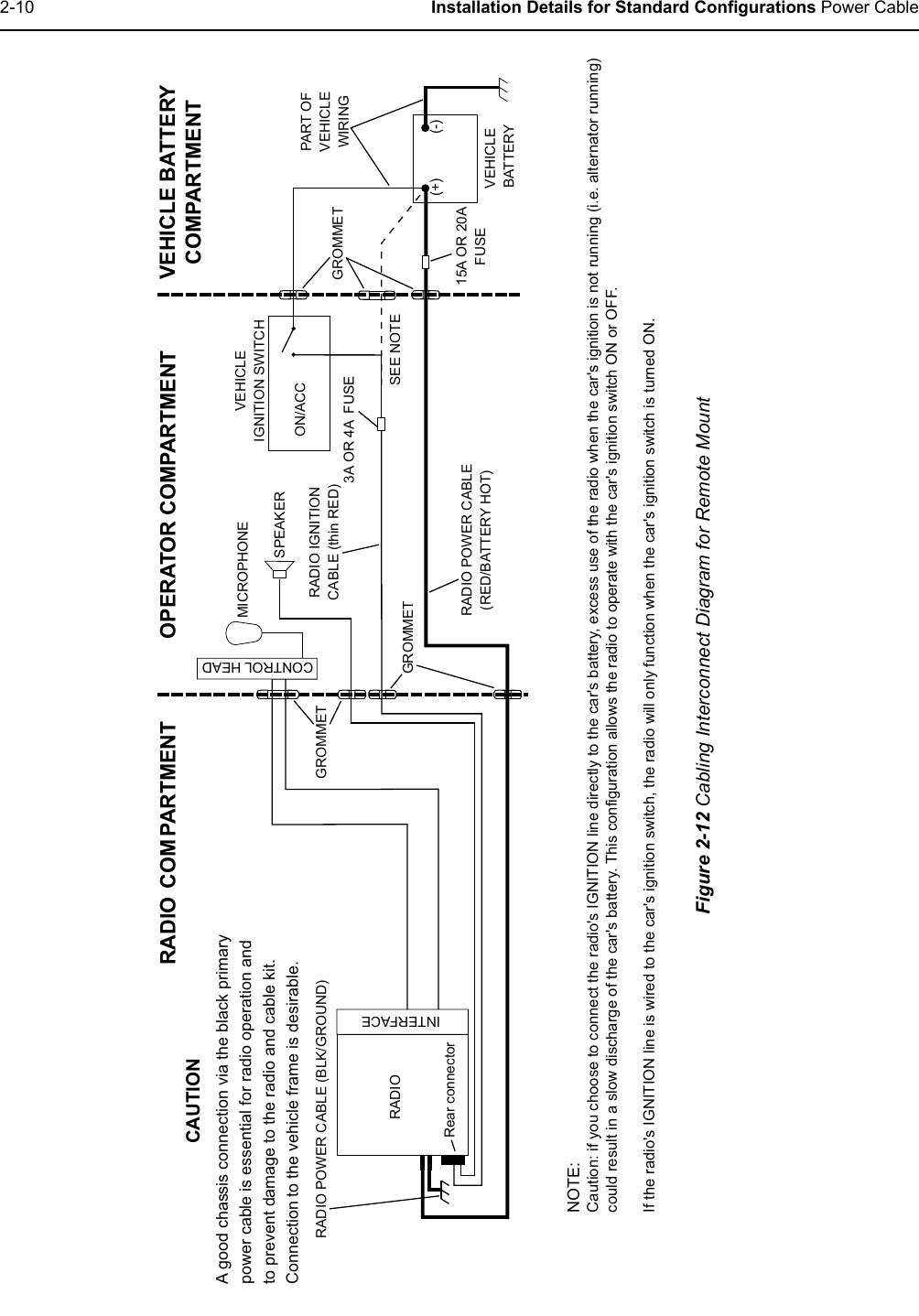 2-10 Installation Details for Standard Configurations Power CableOPERATOR COMPARTMENTRADIO COM PARTMENT VEHICLE BATTERYCOMPARTMENTA good chassis connection via the black primary power cable is essential for radio operation and to prevent damage to the radio and cable kit.  Connection to the vehicle frame is desirable.VEHICLE BATTERY15A OR 20AFUSEPART OFVEHICLEWIRINGVEHICLEIGNITION SWITCHON/ACCGROMMETGROMMETGROMMETRADIO POWER CABLE(RED/BATTERY HOT)RADIO IGNITIONCABLE (thin RED)3A OR 4A  FUSERADIO POWER CABLE (BLK/GROUND)RADIO(-)(+)MICROPHONESPEAKERCAUTIONRear connectorINTERFACECONTROL HEADSEE NOTENOTE:Caution: if you choose to connect the radio&apos;s IGNITION line directly to the car&apos;s battery, excess use of the radio when the car&apos;s ignition is not running (i.e. alternator running) could result in a slow discharge of the car&apos;s battery. This configuration allows the radio to operate with the car&apos;s ignition switch ON or OFF.If the radio&apos;s IGNITION line is wired to the car&apos;s ignition switch, the radio will only function when the car&apos;s ignition switch is turned ON.Figure 2-12 Cabling Interconnect Diagram for Remote Mount 