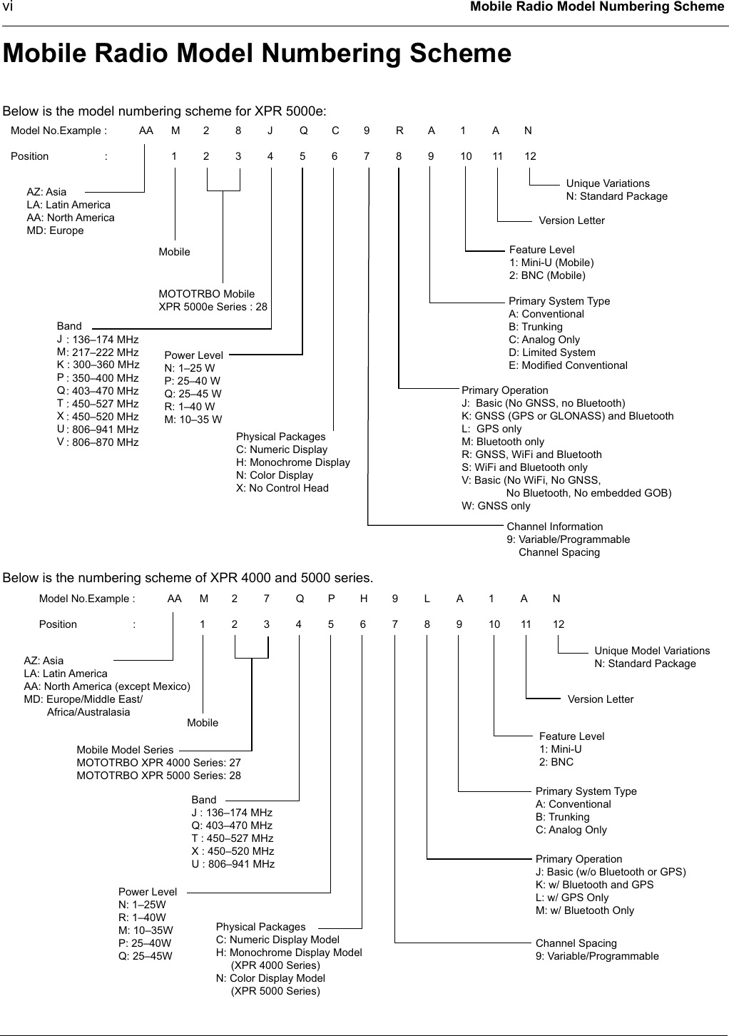 vi Mobile Radio Model Numbering SchemeMobile Radio Model Numbering SchemeBelow is the model numbering scheme for XPR 5000e:Below is the numbering scheme of XPR 4000 and 5000 series. Model No.Example :   AA  M  2  8  J  Q  C  9  R  A  1  A  NPosition            :    1  2  3  4  5  6  7  8  9  10  11  12Unique VariationsN: Standard PackageVersion LetterFeature Level1: Mini-U (Mobile)2: BNC (Mobile)Primary System TypeA: ConventionalB: Trunking C: Analog OnlyD: Limited SystemE: Modified ConventionalPrimary OperationJ:  Basic (No GNSS, no Bluetooth)K: GNSS (GPS or GLONASS) and BluetoothL:  GPS onlyM: Bluetooth only R: GNSS, WiFi and BluetoothS: WiFi and Bluetooth onlyV: Basic (No WiFi, No GNSS,               No Bluetooth, No embedded GOB)W: GNSS onlyChannel Information9: Variable/Programmable    Channel Spacing Power LevelN: 1–25 WP: 25–40 WQ: 25–45 WR: 1–40 WM: 10–35 WMOTOTRBO MobileXPR 5000e Series : 28Physical PackagesC: Numeric DisplayH: Monochrome DisplayN: Color DisplayX: No Control HeadMobileAZ: AsiaLA: Latin AmericaAA: North America MD: Europe        BandJ MK : 300–360 MHzPQT X UV: 136–174 MHz: 217–222 MHz: 350–400 MHz: 403–470 MHz: 450–527 MHz: 450–520 MHz: 806–941 MHz: 806–870 MHzModel No.Example :   AA  M  2  7  Q  P  H  9  L  A  1  A  NPosition            :    1  2  3  4  5  6  7  8  9  10  11  12Unique Model VariationsN: Standard PackageVersion LetterFeature Level1: Mini-U2: BNCPrimary System TypeA: ConventionalB: Trunking C: Analog OnlyPrimary OperationJ: Basic (w/o Bluetooth or GPS)K: w/ Bluetooth and GPSL: w/ GPS OnlyM: w/ Bluetooth OnlyChannel Spacing9: Variable/ProgrammablePower LevelN: 1–25WR: 1–40WM: 10–35WP: 25–40WQ: 25–45WMobile Model SeriesMOTOTRBO XPR 4000 Series: 27MOTOTRBO XPR 5000 Series: 28BandJ : 136–174 MHzQ: 403–470 MHzT : 450–527 MHzX : 450–520 MHzU : 806–941 MHz Physical PackagesC: Numeric Display ModelH: Monochrome Display Model     (XPR 4000 Series)N: Color Display Model     (XPR 5000 Series)MobileAZ: AsiaLA: Latin AmericaAA: North America (except Mexico)MD: Europe/Middle East/        Africa/Australasia