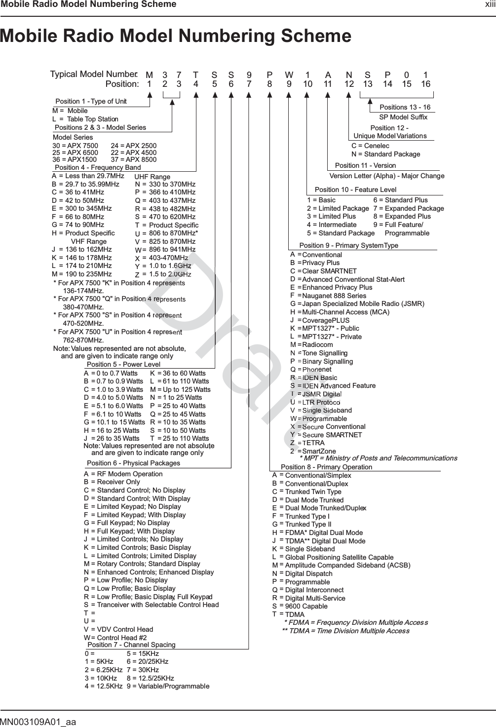 MN003109A01_aaMobile Radio Model Numbering Scheme xiiiMobile Radio Model Numbering SchemePosition 1 - Type of UnitM =  Mobile L  =  Table Top StationPositions 2 &amp; 3 - Model SeriesPosition 4 - Frequency BandLess than 29.7MHz29.7 to 35.99MHz36 to 41MHz42 to 50MHz300 to 345MHz66 to 80MHz74 to 90MHzProduct Specific    VHF Range136 to 162MHz146 to 178MHz174 to 210MHz190 to 235MHz330 to 370MHz366 to 410MHz403 to 437MHz438 to 482MHz470 to 620MHzProduct Specific806 to 870MHz*825 to 870MHz896 to 941MHz403-470MHz1.0 to 1.6GHz1.5 to 2.0GHzPosition 5 - Power Level0 to 0.7 Watts0.7 to 0.9 Watts1.0 to 3.9 Watts4.0 to 5.0 Watts5.1 to 6.0 Watts6.1 to 10 Watts10.1 to 15 Watts16 to 25 Watts26 to 35 WattsPosition 6 - Physical PackagesRF Modem OperationReceiver OnlyStandard Control; No DisplayStandard Control; With DisplayLimited Keypad; No DisplayLimited Keypad; With DisplayFull Keypad; No DisplayFull Keypad; With DisplayLimited Controls; No DisplayLimited Controls; Basic DisplayLimited Controls; Limited DisplayRotary Controls; Standard DisplayEnhanced Controls; Enhanced DisplayLow Profile; No DisplayLow Profile; Basic DisplayLow Profile; Basic Display, Full KeypadTranceiver with Selectable Control HeadVDV Control HeadControl Head #2Position 7 - Channel Spacing0 =1 = 5KHz2 = 6.25KHz3 = 10KHz4 = 12.5KHz5 = 15KHz6 = 20/25KHz7 = 30KHz8 = 12.5/25KHz9 = Variable/ProgrammableTypical Model Number:Position:Position 8 - Primary OperationConventional/SimplexConventional/DuplexTrunked Twin TypeDual Mode TrunkedDual Mode Trunked/DuplexTrunked Type ITrunked Type IIFDMA* Digital Dual ModeTDMA** Digital Dual ModeSingle SidebandGlobal Positioning Satellite CapableAmplitude Companded Sideband (ACSB)Digital DispatchProgrammableDigital InterconnectDigital Multi-Service9600 CapableTDMA* FDMA = Frequency Division Multiple Access** TDMA = Time Division Multiple AccessPosition 9 - Primary System TypeConventionalPrivacy PlusClear SMARTNETAdvanced Conventional Stat-AlertEnhanced Privacy PlusNauganet 888 SeriesJapan Specialized Mobile Radio (JSMR)Multi-Channel Access (MCA)CoveragePLUSMPT1327* - PublicMPT1327* - PrivateRadiocomTone SignallingBinary SignallingPhonenetIDEN BasicIDEN Advanced FeatureJSMR DigitalLTR ProtocolSingle SidebandProgrammableSecure ConventionalSecure SMARTNETTETRASmartZone* MPT = Ministry of Posts and TelecommunicationsPosition 10 - Feature Level1 = Basic2 = Limited Package3 = Limited Plus4 = Intermediate5 = Standard Package6 = Standard Plus7 = Expanded Package8 = Expanded Plus9 = Full Feature/      ProgrammablePosition 11 - VersionVersion Letter (Alpha) - Major ChangePosition 12 - Unique Model VariationsC = CenelecN = Standard PackagePositions 13 - 16SP Model Suffix1 23 4 5 6 7 8 9 10 11 1213141516M37 T S S 9 P W 1 A N S P 0 130 = APX 7500  24 = APX 250025 = APX 6500  22 = APX 450036 = APX1500  37 = APX 8500ABCDEFGHJKLM============NPQRSTUVWXYZ============A BCDEFGHJ=========36 to 60 Watts61 to 110 WattsUp to 125 Watts1 to 25 Watts25 to 40 Watts25 to 45 Watts10 to 35 Watts10 to 50 Watts25 to 110 WattsK LMNPQRST=========A BCDEFGHJKLMNPQRSTUVW=====================A BCDEFGHJKLMNPQRST==================A BCDEFGHJKLMNPQRSTUVWXYZ2=========================* For APX 7500 &quot;K&quot; in Position 4 represents      136-174MHz.* For APX 7500 &quot;Q&quot; in Position 4 represents     380-470MHz.* For APX 7500 &quot;S&quot; in Position 4 represent     470-520MHz.* For APX 7500 &quot;U&quot; in Position 4 represent     762-870MHz.Note: Values represented are not absolute,    and are given to indicate range only.Note: Values represented are not absolute,    and are given to indicate range only.Model Series  UHF RangeDraftzHz6GHz2.0GHDrDraraafhoneIDEN BaIDEN AdvJSMR DigitaTR ProtoSingle SidProgrammSeRSTUXYZ2======epresenn 4 reprepreseent