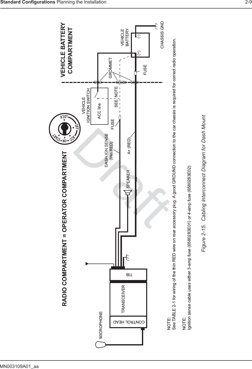 MN003109A01_aaStandard Configurations Planning the Installation 2-9RADIO COMPARTMENT = OPERATOR COMPARTMENT VEHICLE BATTERY  COMPARTMENTTIBCONTROL HEADACC lineMICROPHONETRANSCEIVERSPEAKER A+ (RED) DASH IGN SENSE (thin RED) FUSEFUSESEE  NOTEVEHICLEIGNITION SWITCHGROMMETVEHICLEBATTERYCHASSIS GNDNOTE:See TABLE 2-1 for wiring of the thin RED wire on rear accessory plug. A good GROUND connection to the car chassis is required for correct radio operation.NOTE:Ignition sense cable uses either 3-amp fuse (6580283E01) or 4-amp fuse (6580283E02)Figure 2-15.  Cabling Interconnect Diagram for Dash MountDraftDraafafafDaSPEAKERASH IGN SENSE (thin RED)