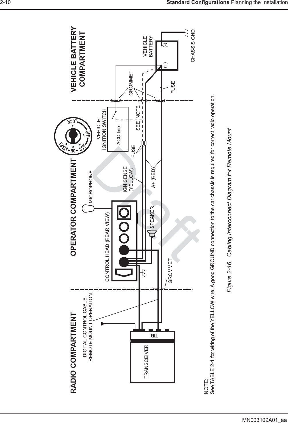 MN003109A01_aa2-10 Standard Configurations Planning the Installation IGN SENSE (YELLOW)ACC lineVEHICLEIGNITION SWITCHGROMMETVEHICLEBATTERYCHASSIS GNDMICROPHONECONTROL HEAD (REAR VIEW)DIGITAL CONTROL CABLEREMOTE MOUNT OPERATIONRADIO COMPARTMENT VEHICLE BATTERYCOMPARTMENTOPERATOR COMPARTMENTTRANSCEIVERTIBGROMMETSPEAKER A+ (RED)SEE  NOTEFUSEFUSENOTE:See TABLE 2-1 for wiring of the YELLOW wire. A good GROUND connection to the car chassis is required for correct radio operation.Figure 2-16.  Cabling Interconnect Diagram for Remote MountDraftraDraraDafaaDrafrraGN S(YELLOW)AONESPEAKERF