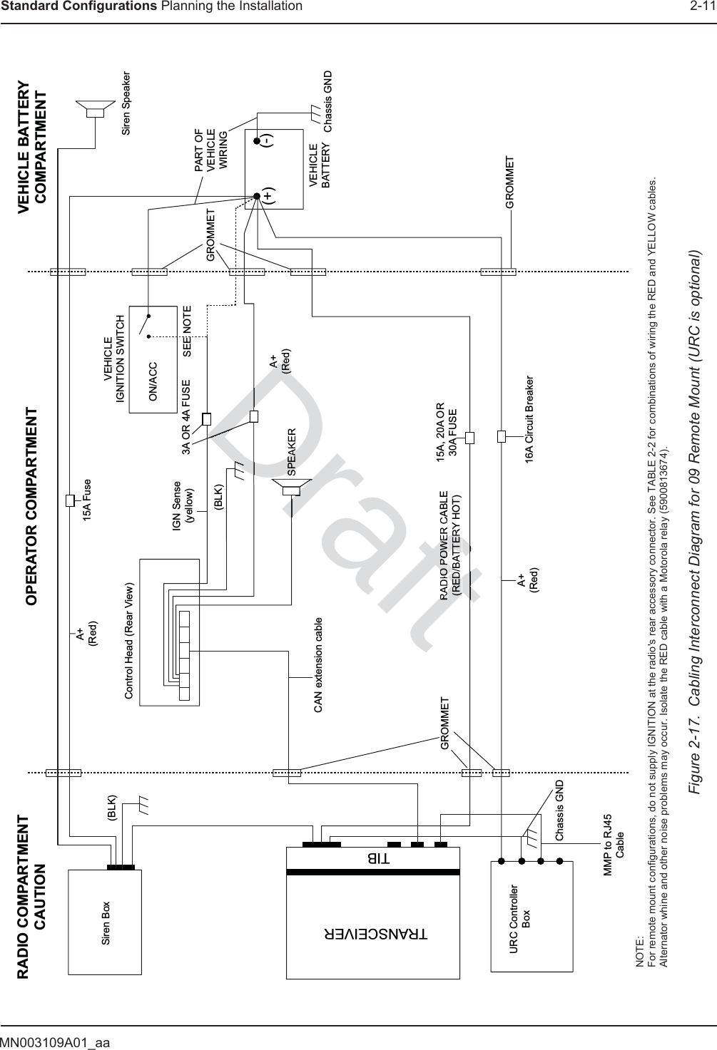 MN003109A01_aaStandard Configurations Planning the Installation 2-11RADIO COMPARTMENTCAUTION OPERATOR COMPARTMENT VEHICLE BATTERYCOMPARTMENTSiren Box (BLK)A+(Red)A+(Red)15A FuseVEHICLEIGNITION SWITCHVEHICLEBATTERYPART OFVEHICLEWIRINGSiren SpeakerON/ACC3A OR 4A FUSE SEE NOTESPEAKERRADIO POWER CABLE(RED/BATTERY HOT)15A, 20A OR30A FUSE16A Circuit BreakerGROMMETGROMMETGROMMETURC ControllerBoxChassis GNDMMP to RJ45CableTRANSCEIVERTIBCAN extension cableA+(Red)IGN Sense(yellow)(BLK)Control Head (Rear View)Chassis GND(+) (-)Figure 2-17.  Cabling Interconnect Diagram for 09 Remote Mount (URC is optional)NOTE:For remote mount configurations, do not supply IGNITION at the radio&apos;s rear accessory connector. See TABLE 2-2 for combinations of wiring the RED and YELLOW cables.Alternator whine and other noise problems may occur. Isolate the RED cable with a Motorola relay (5900813674).DraftDDDDrDrftDDrDDDDA(ReSPEARADIO POWE(RED/BATTE