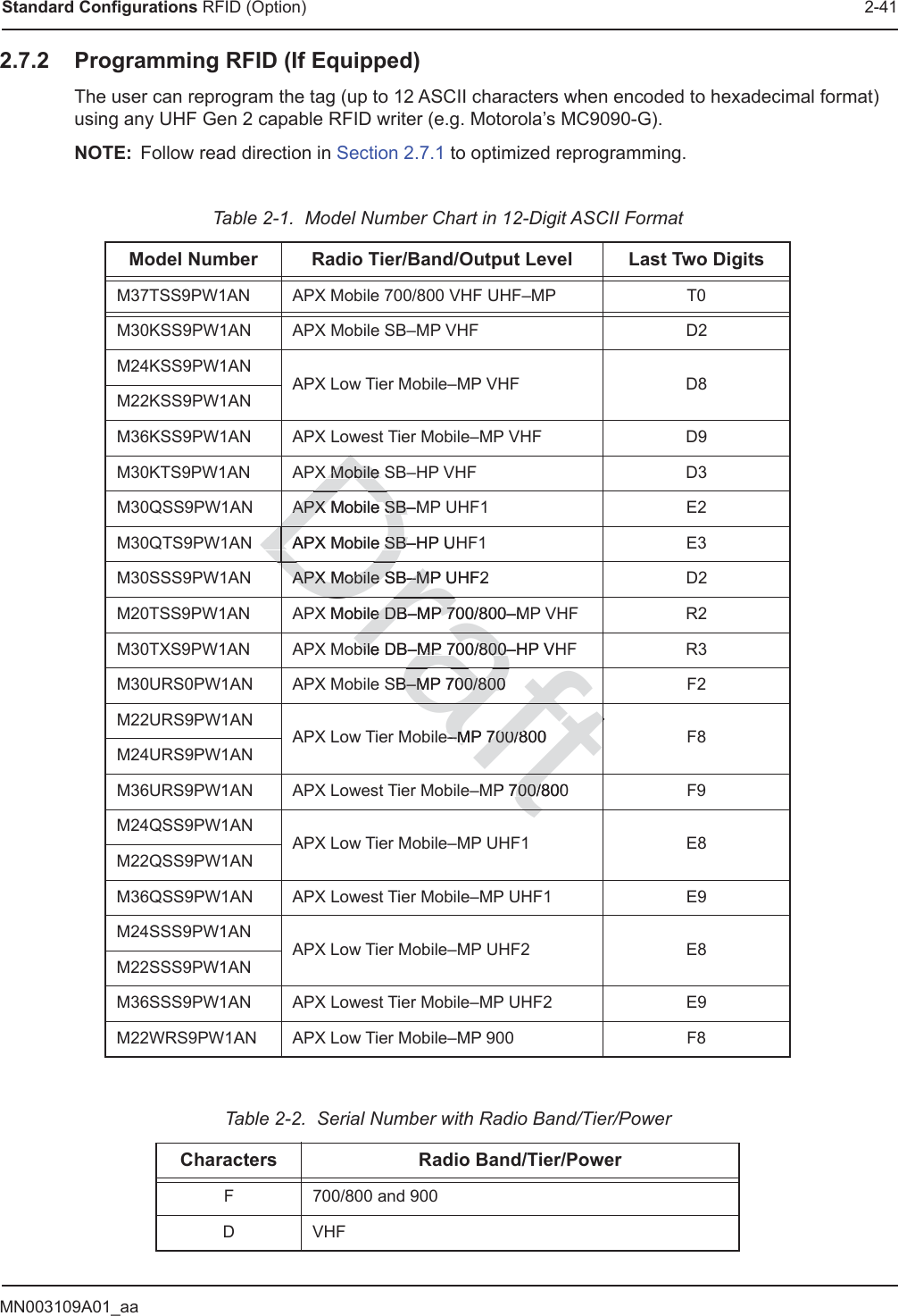 MN003109A01_aaStandard Configurations RFID (Option) 2-412.7.2 Programming RFID (If Equipped)The user can reprogram the tag (up to 12 ASCII characters when encoded to hexadecimal format) using any UHF Gen 2 capable RFID writer (e.g. Motorola’s MC9090-G).NOTE: Follow read direction in Section 2.7.1 to optimized reprogramming.Table 2-1.  Model Number Chart in 12-Digit ASCII FormatModel Number Radio Tier/Band/Output Level Last Two DigitsM37TSS9PW1AN APX Mobile 700/800 VHF UHF–MP T0M30KSS9PW1AN APX Mobile SB–MP VHF D2M24KSS9PW1ANAPX Low Tier Mobile–MP VHF D8M22KSS9PW1ANM36KSS9PW1AN APX Lowest Tier Mobile–MP VHF D9M30KTS9PW1AN APX Mobile SB–HP VHF D3M30QSS9PW1AN APX Mobile SB–MP UHF1 E2M30QTS9PW1AN APX Mobile SB–HP UHF1 E3M30SSS9PW1AN APX Mobile SB–MP UHF2 D2M20TSS9PW1AN APX Mobile DB–MP 700/800–MP VHF R2M30TXS9PW1AN APX Mobile DB–MP 700/800–HP VHF R3M30URS0PW1AN APX Mobile SB–MP 700/800 F2M22URS9PW1ANAPX Low Tier Mobile–MP 700/800 F8M24URS9PW1ANM36URS9PW1AN APX Lowest Tier Mobile–MP 700/800 F9M24QSS9PW1ANAPX Low Tier Mobile–MP UHF1 E8M22QSS9PW1ANM36QSS9PW1AN APX Lowest Tier Mobile–MP UHF1 E9M24SSS9PW1ANAPX Low Tier Mobile–MP UHF2 E8M22SSS9PW1ANM36SSS9PW1AN APX Lowest Tier Mobile–MP UHF2 E9M22WRS9PW1AN  APX Low Tier Mobile–MP 900 F8Table 2-2.  Serial Number with Radio Band/Tier/PowerCharacters Radio Band/Tier/PowerF 700/800 and 900DVHFftP 700/800700/8afte–MP 700/800e–MP 700/8ttraftSB–MP 700/800B–MP 700/800trafbile DBbile–MP 700/800–HP VHMP 700/800–DraX Mobile DBe DB–MP 700/800–M–MP 70DrAPX Mobile SB–MP UHF2APX Mobile SB–MPDDAPX Mobile SB–HP UAPX Mobile SB–DDAPX Mobile SB–MAPX Mobile SB–DDMobile Mobile DDDDDDrrarafaftftt