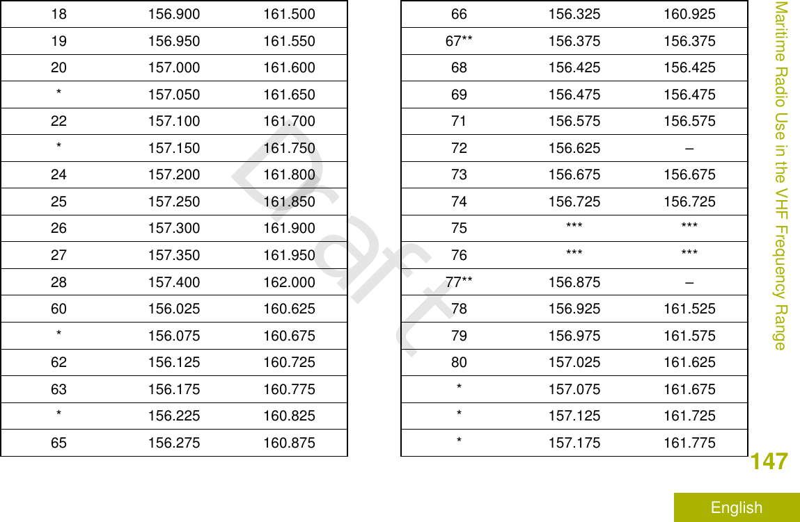 18 156.900 161.50019 156.950 161.55020 157.000 161.600* 157.050 161.65022 157.100 161.700* 157.150 161.75024 157.200 161.80025 157.250 161.85026 157.300 161.90027 157.350 161.95028 157.400 162.00060 156.025 160.625* 156.075 160.67562 156.125 160.72563 156.175 160.775* 156.225 160.82565 156.275 160.87566 156.325 160.92567** 156.375 156.37568 156.425 156.42569 156.475 156.47571 156.575 156.57572 156.625 –73 156.675 156.67574 156.725 156.72575 *** ***76 *** ***77** 156.875 –78 156.925 161.52579 156.975 161.57580 157.025 161.625* 157.075 161.675* 157.125 161.725* 157.175 161.775Maritime Radio Use in the VHF Frequency Range147EnglishDraft