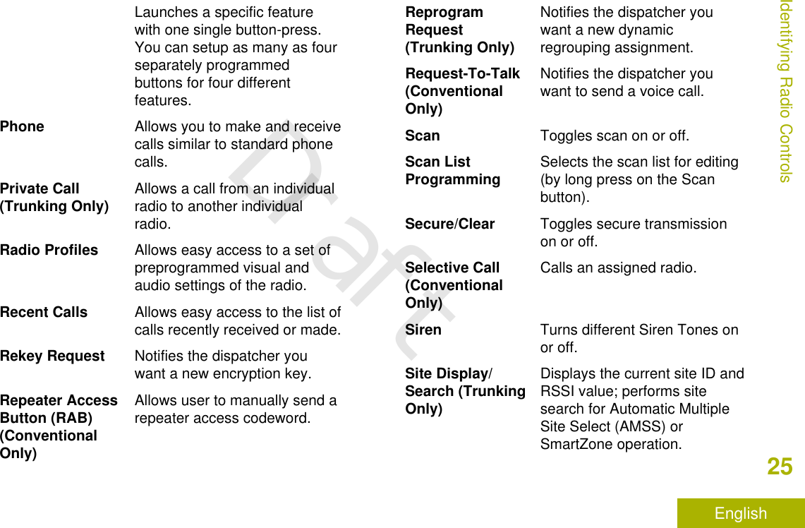 Launches a specific featurewith one single button-press.You can setup as many as fourseparately programmedbuttons for four differentfeatures.Phone Allows you to make and receivecalls similar to standard phonecalls.Private Call(Trunking Only) Allows a call from an individualradio to another individualradio.Radio Profiles Allows easy access to a set ofpreprogrammed visual andaudio settings of the radio.Recent Calls Allows easy access to the list ofcalls recently received or made.Rekey Request Notifies the dispatcher youwant a new encryption key.Repeater AccessButton (RAB)(ConventionalOnly)Allows user to manually send arepeater access codeword.ReprogramRequest(Trunking Only)Notifies the dispatcher youwant a new dynamicregrouping assignment.Request-To-Talk(ConventionalOnly)Notifies the dispatcher youwant to send a voice call.Scan Toggles scan on or off.Scan ListProgramming Selects the scan list for editing(by long press on the Scanbutton).Secure/Clear Toggles secure transmissionon or off.Selective Call(ConventionalOnly)Calls an assigned radio.Siren Turns different Siren Tones onor off.Site Display/Search (TrunkingOnly)Displays the current site ID andRSSI value; performs sitesearch for Automatic MultipleSite Select (AMSS) orSmartZone operation.Identifying Radio Controls25EnglishDraft